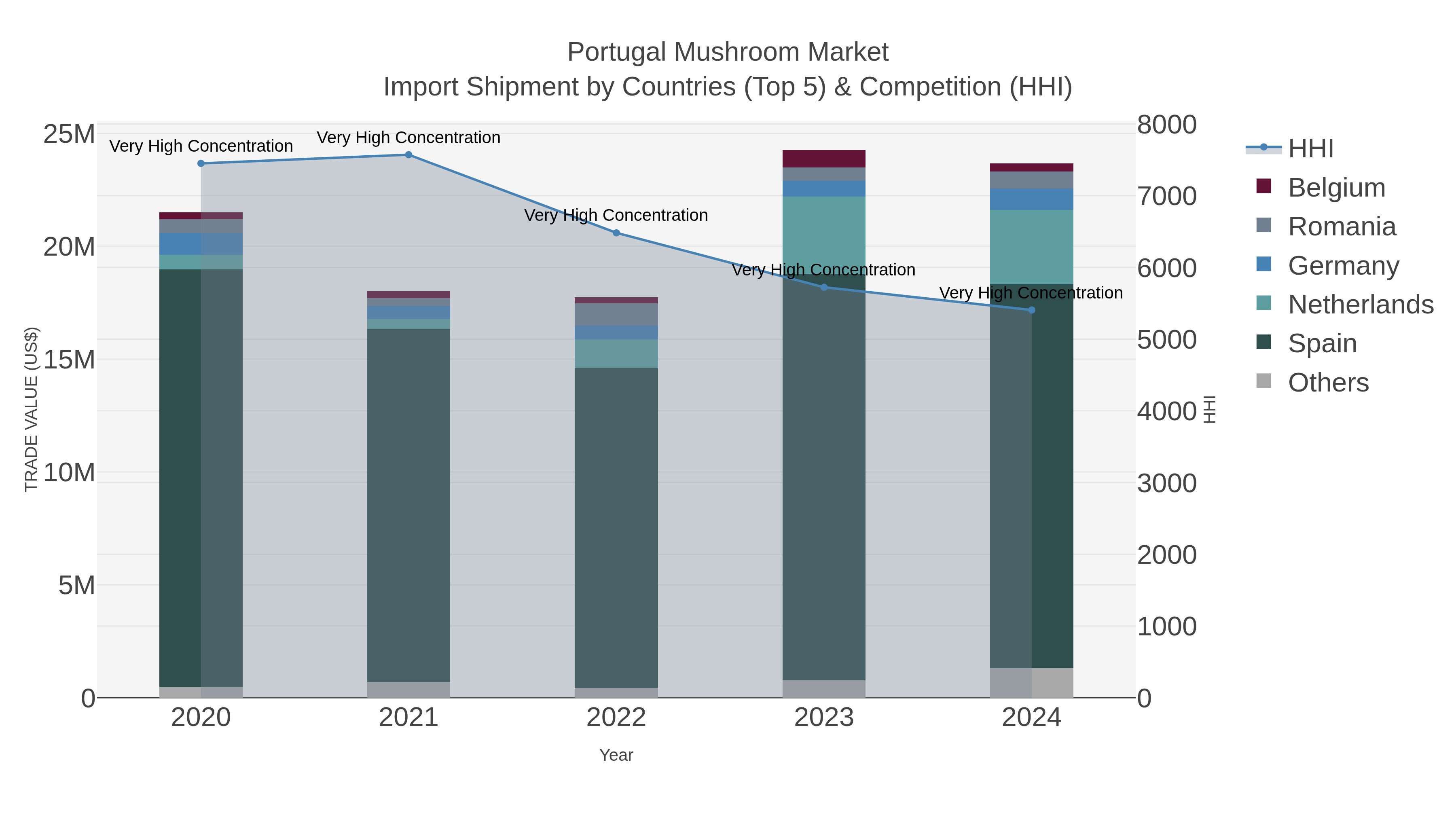 Portugal Mushroom Market Import Shipment by Countries (Top 5) & Competition (HHI)