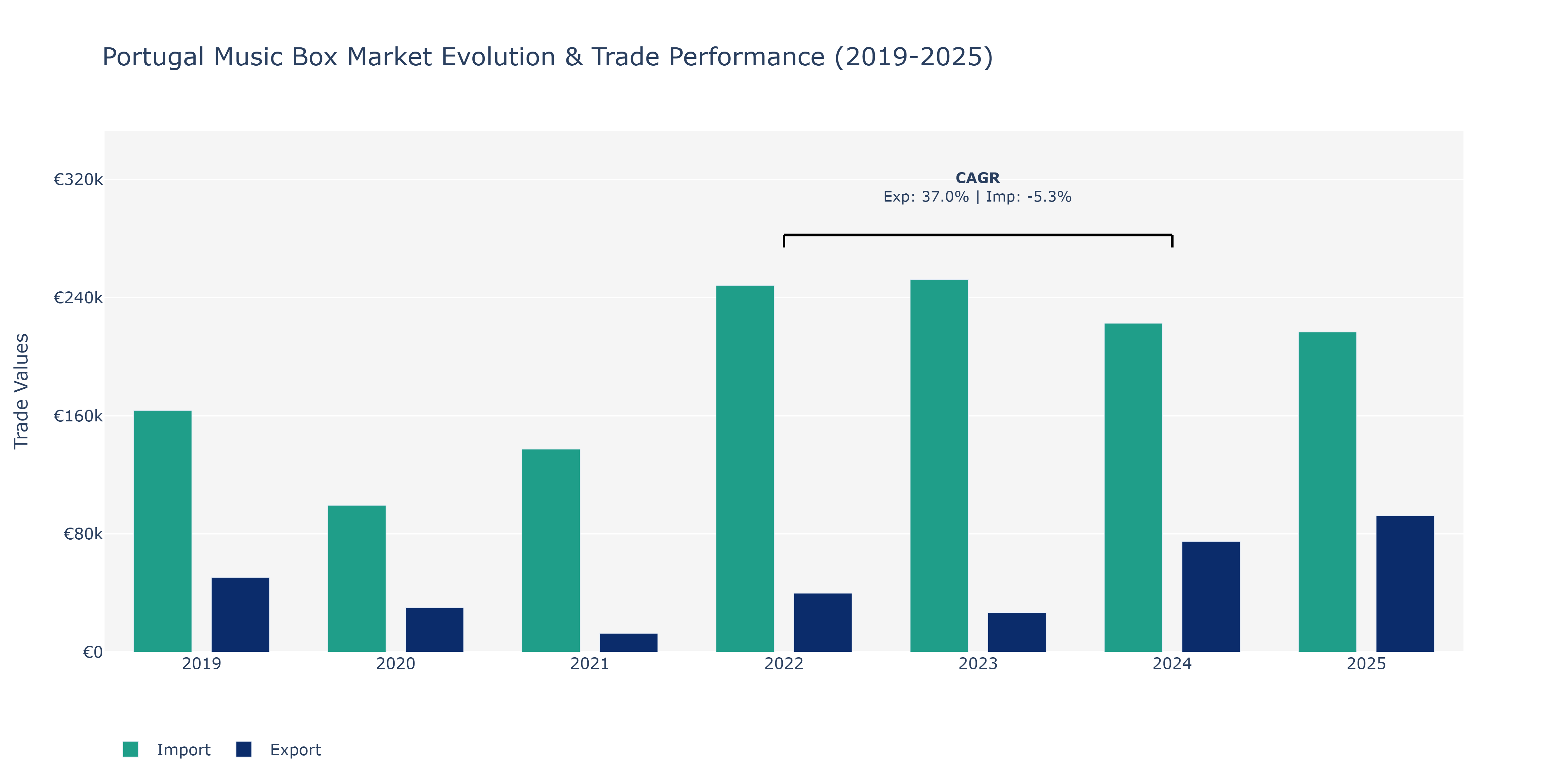 Portugal Music Box Market: Production & Trade Performance (2019-2025) Size