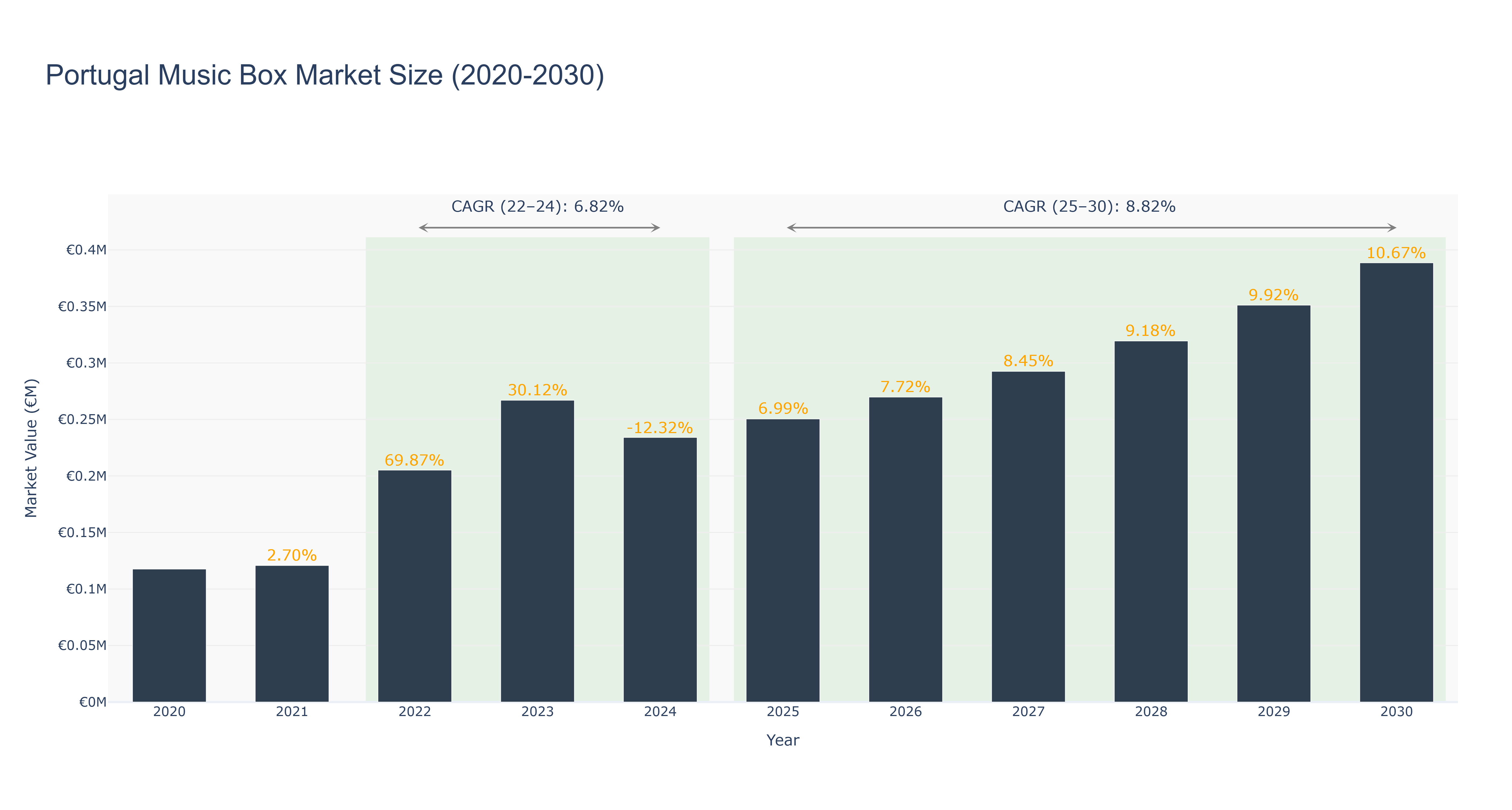 Portugal Music Box Market Size (2020-2030) Size