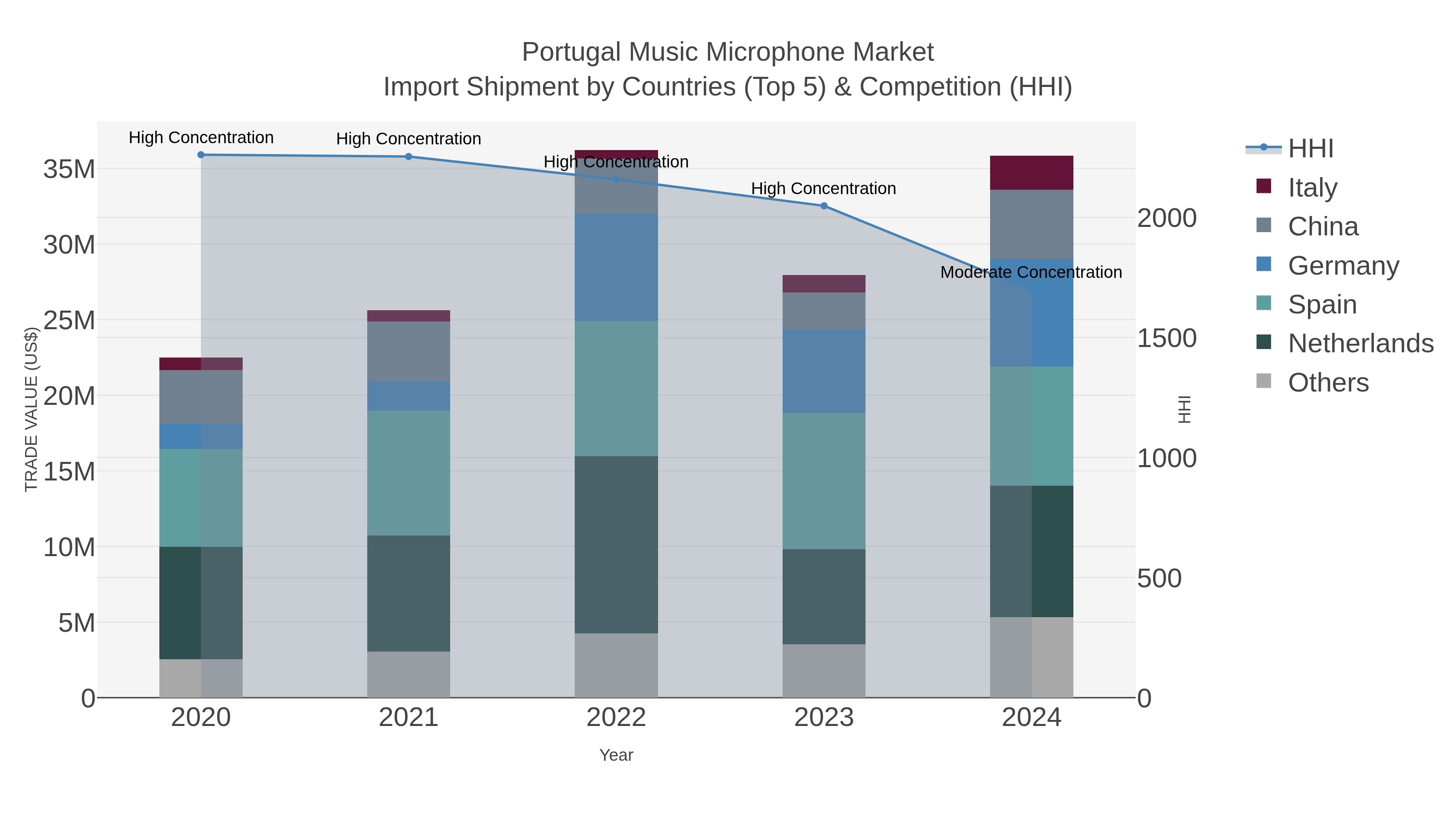 Portugal Music Microphone Market Import Shipment by Countries (Top 5) & Competition (HHI)