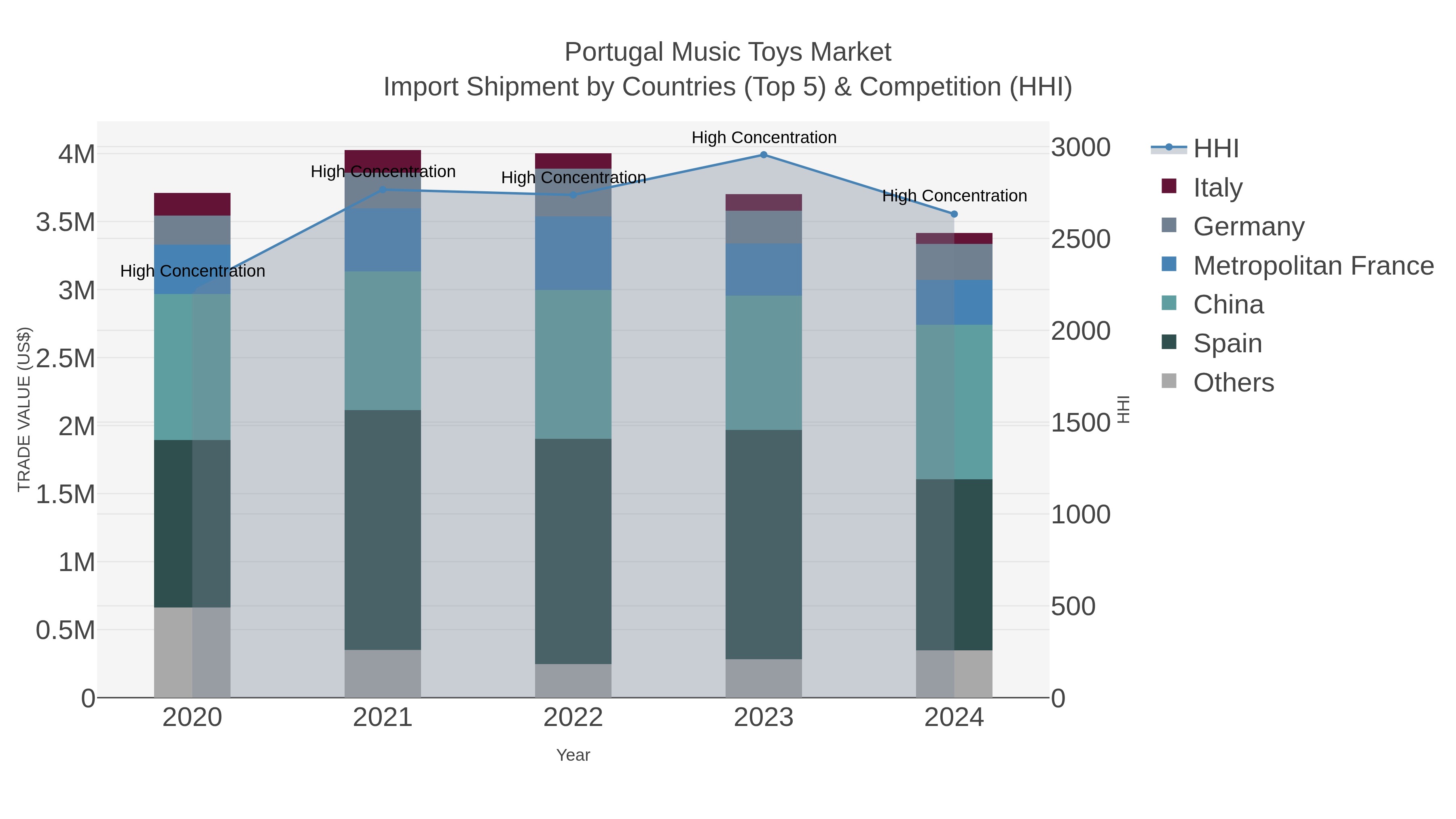 Portugal Music Toys Market Import Shipment by Countries (Top 5) & Competition (HHI)