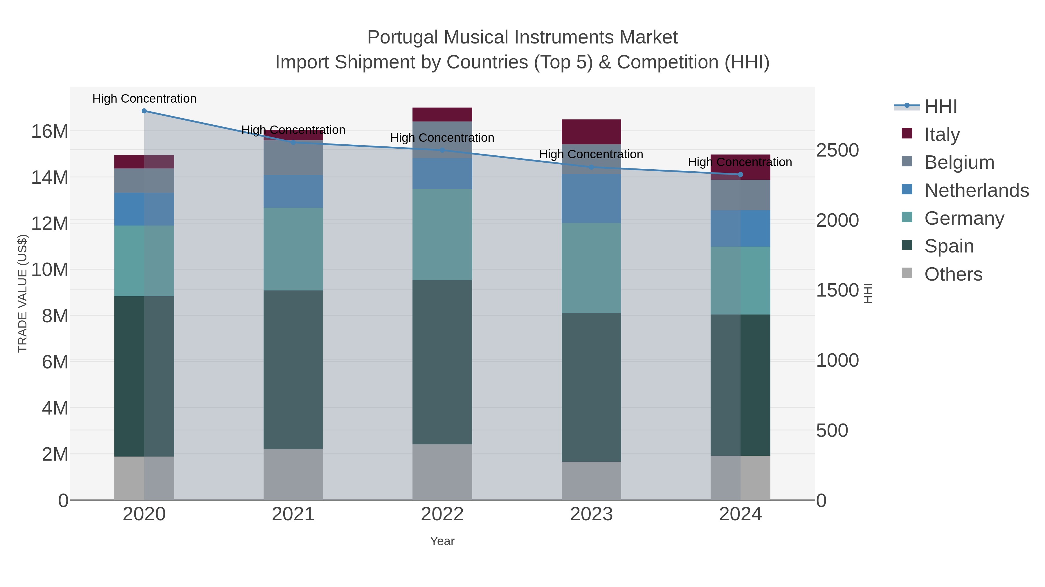 Portugal Musical Instruments Market Import Shipment by Countries (Top 5) & Competition (HHI)