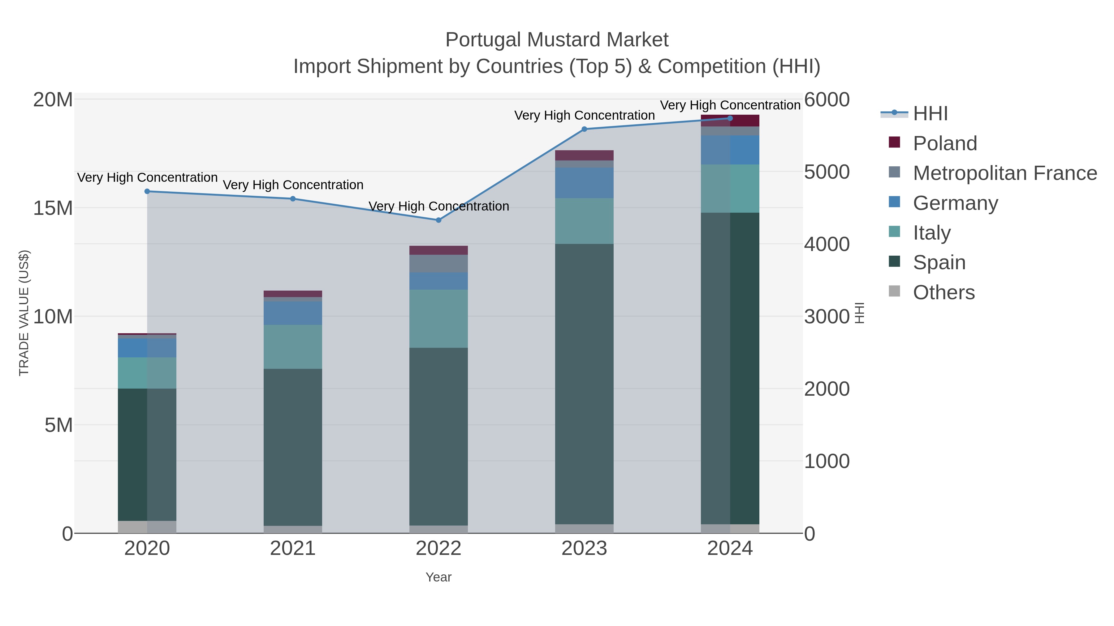 Portugal Mustard Market Import Shipment by Countries (Top 5) & Competition (HHI)