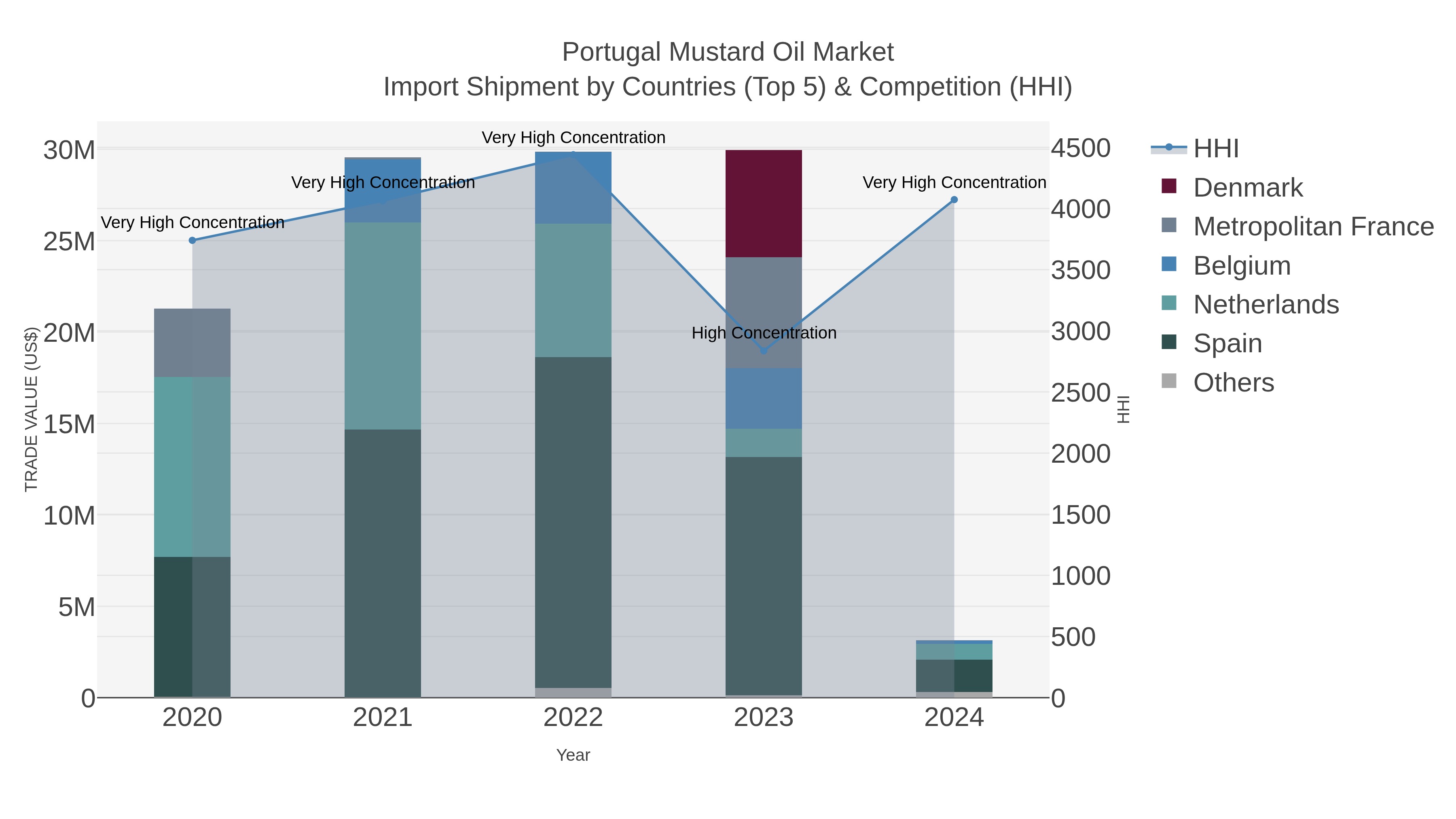 Portugal Mustard Oil Market Import Shipment by Countries (Top 5) & Competition (HHI)
