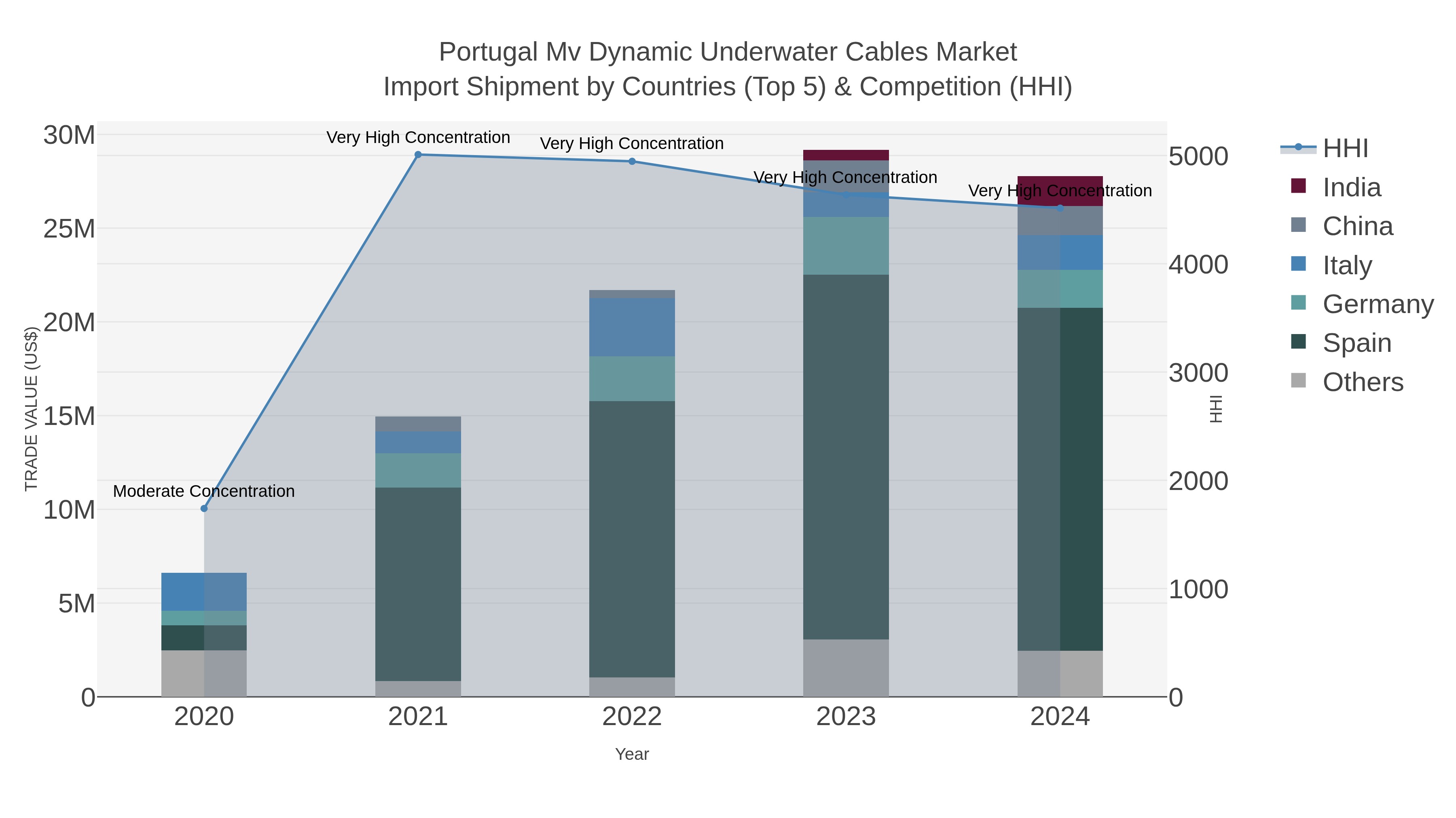 Portugal Mv Dynamic Underwater Cables Market Import Shipment by Countries (Top 5) & Competition (HHI)