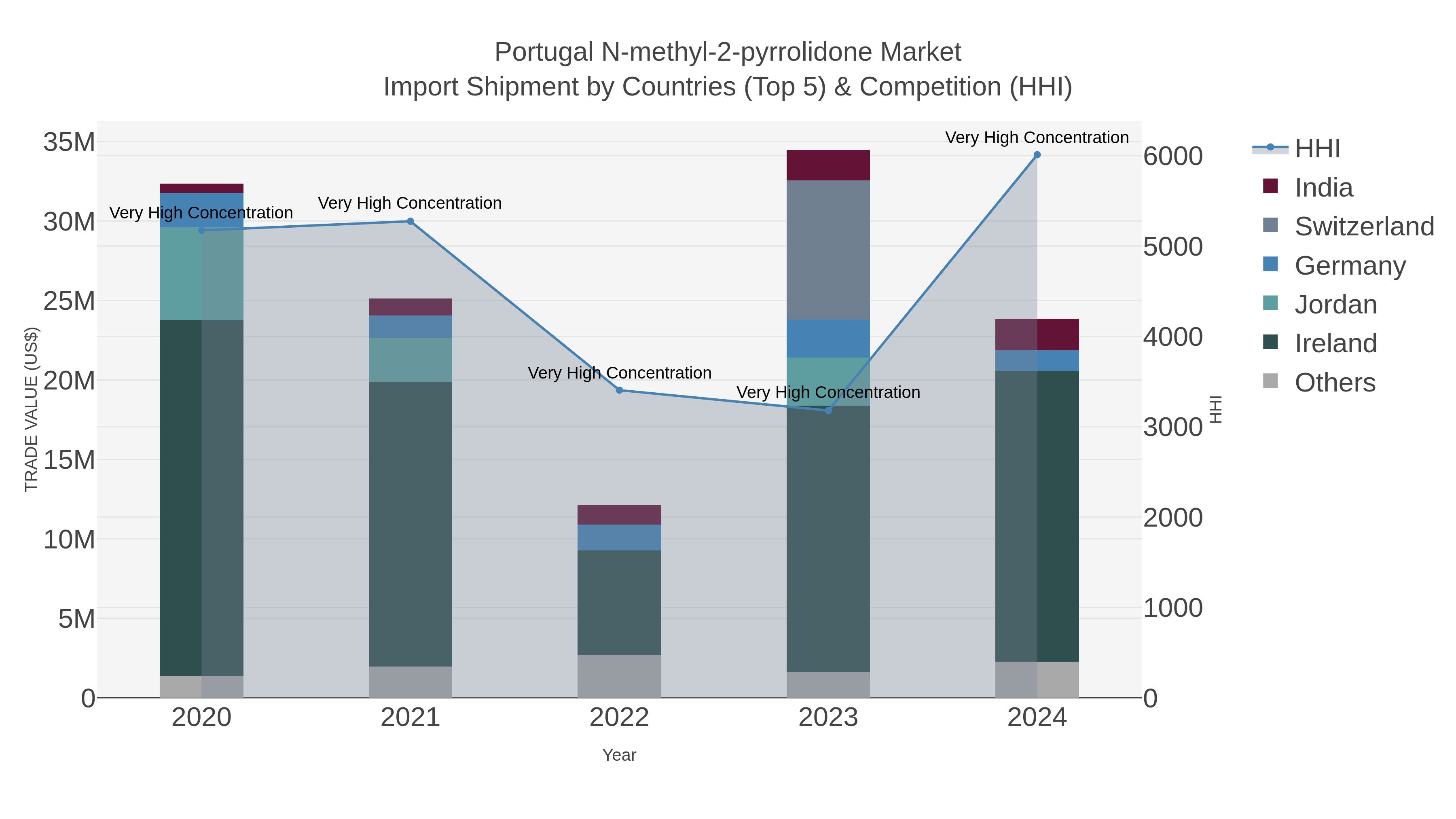 Portugal N-methyl-2-pyrrolidone Market Import Shipment by Countries (Top 5) & Competition (HHI)