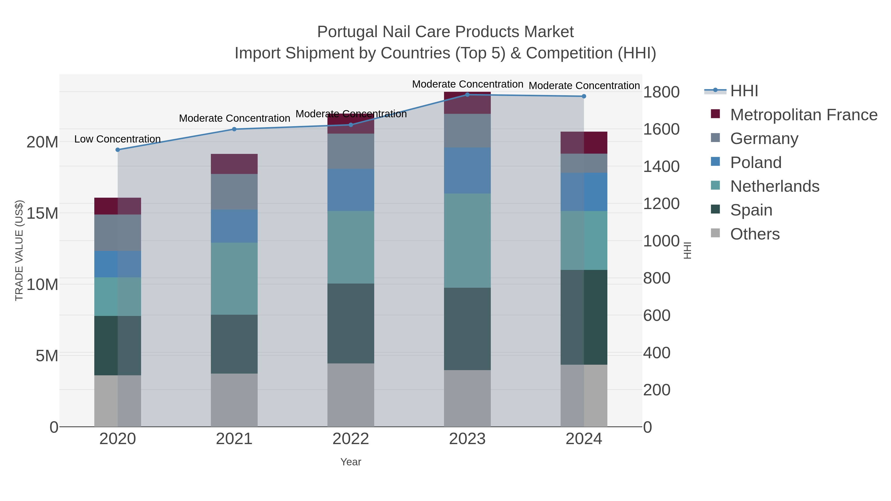 Portugal Nail Care Products Market Import Shipment by Countries (Top 5) & Competition (HHI)
