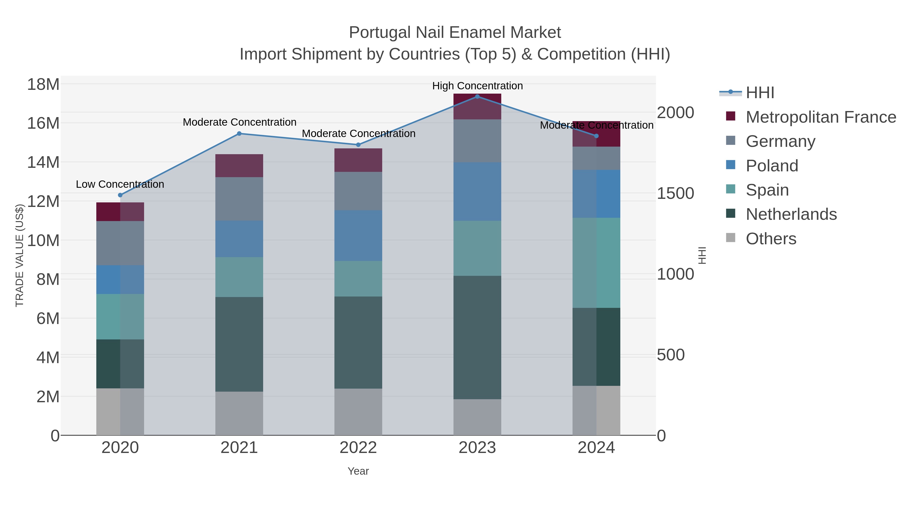 Portugal Nail Enamel Market Import Shipment by Countries (Top 5) & Competition (HHI)