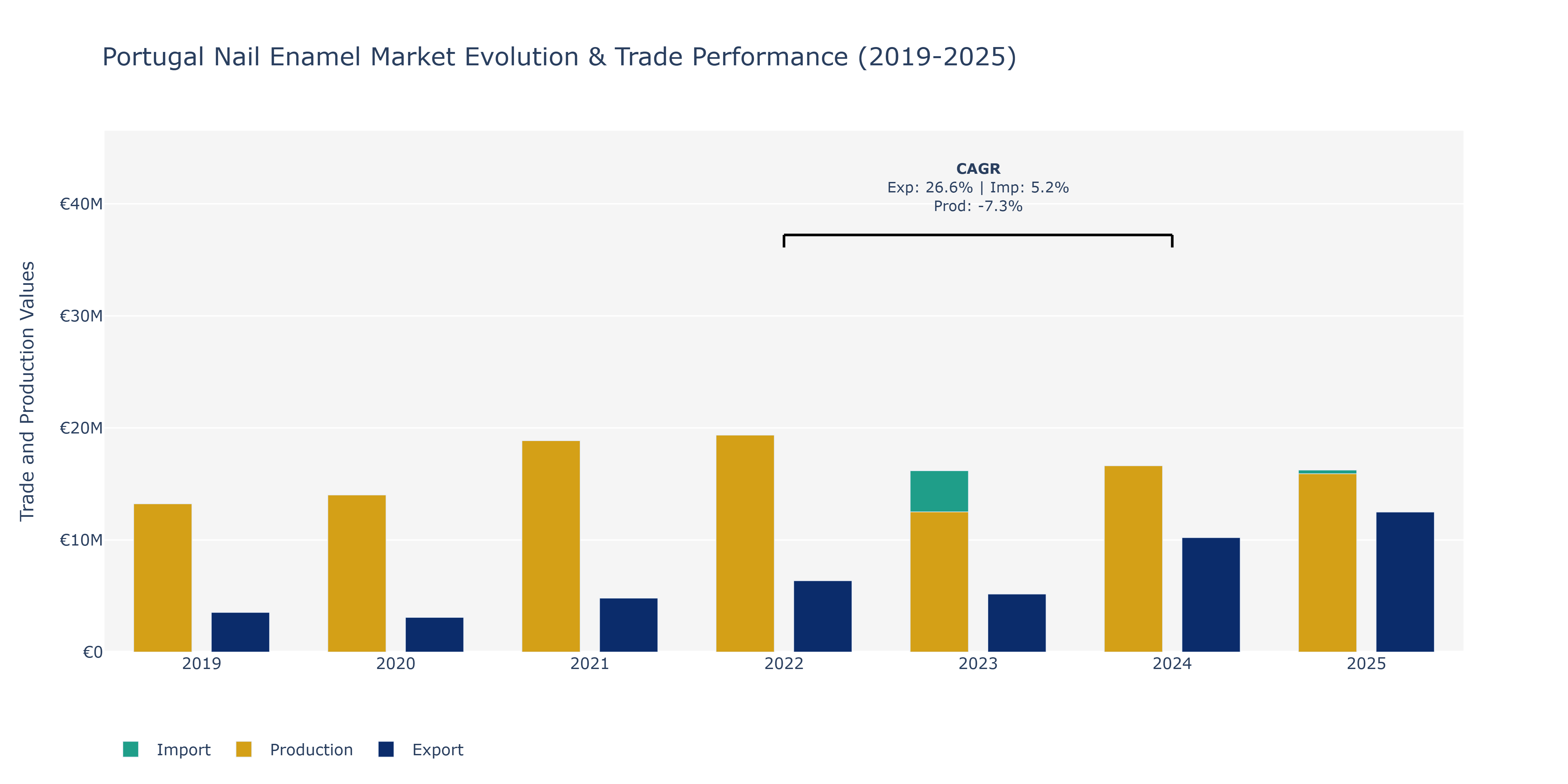 Portugal Nail Enamel Market: Production & Trade Performance (2019-2025) Size