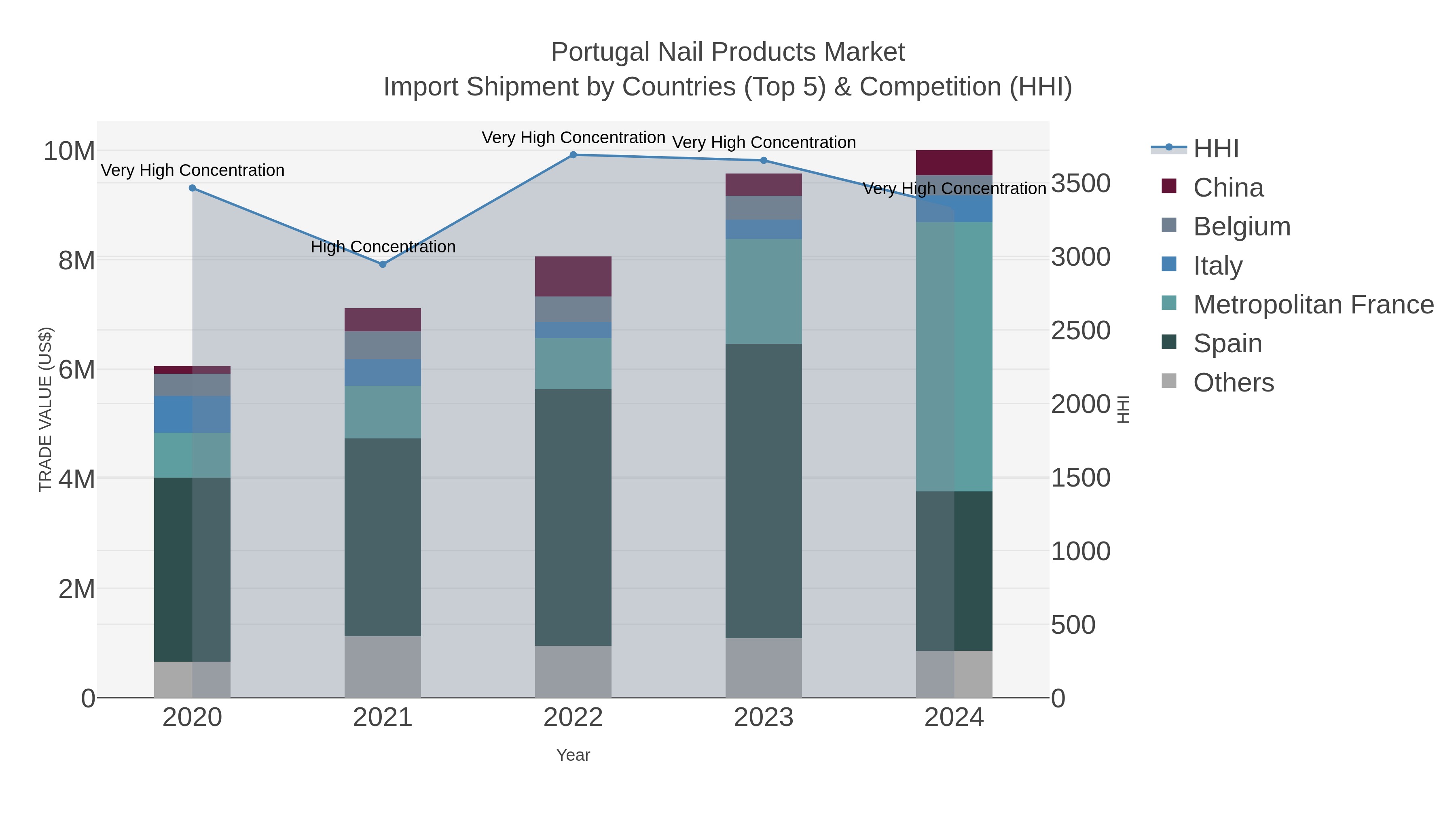 Portugal Nail Products Market Import Shipment by Countries (Top 5) & Competition (HHI)