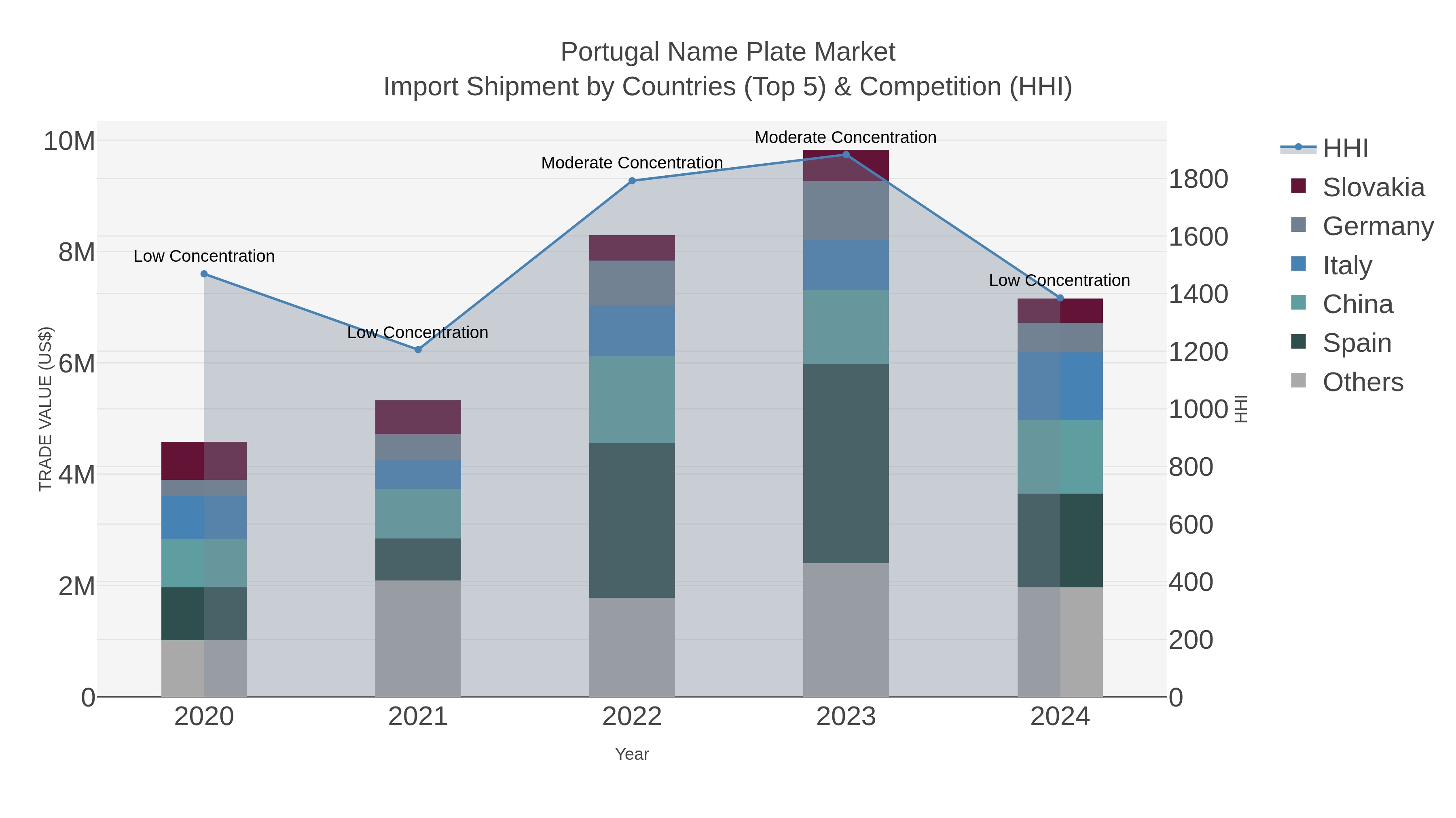Portugal Name Plate Market Import Shipment by Countries (Top 5) & Competition (HHI)