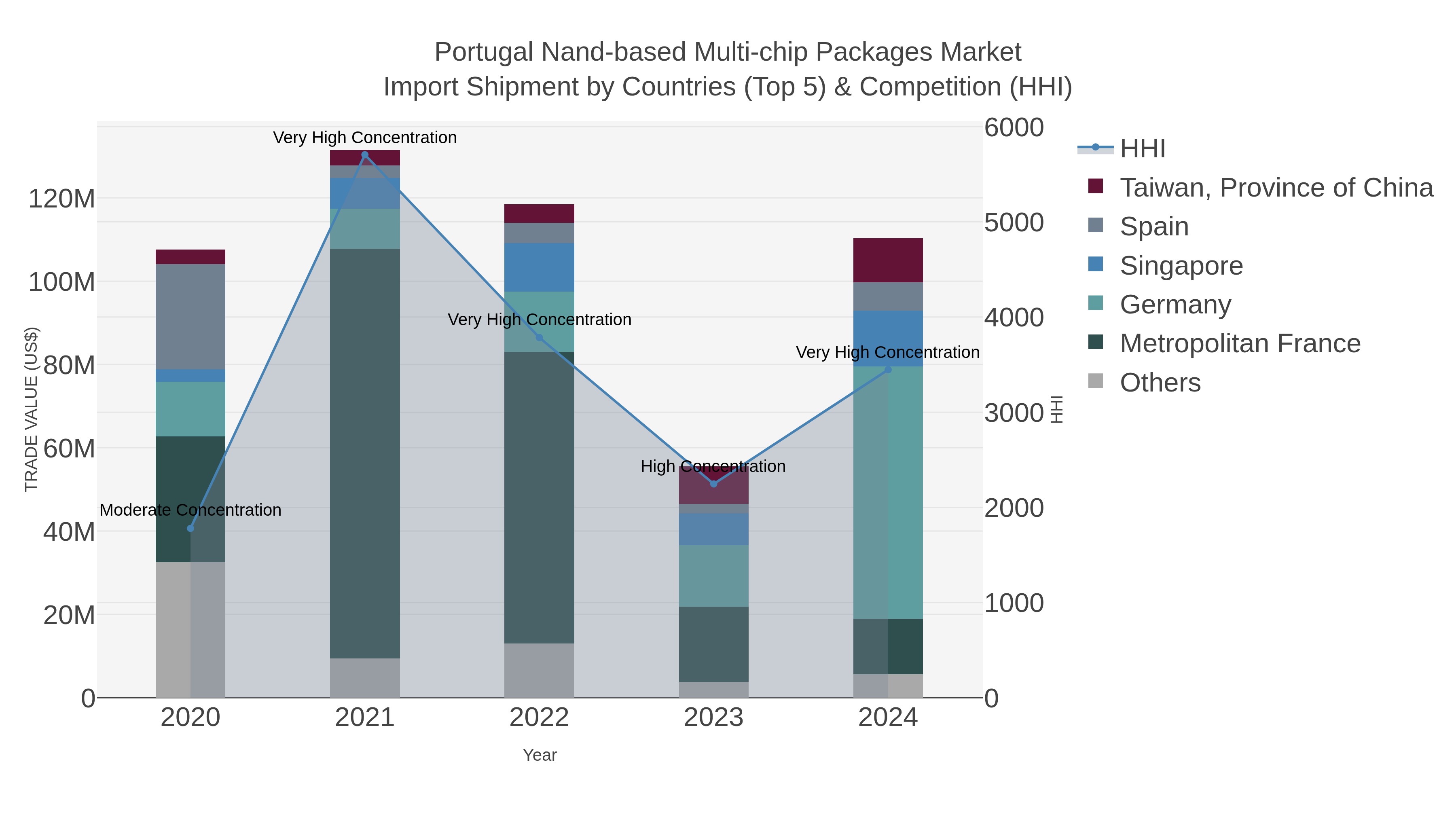 Portugal Nand-based Multi-chip Packages Market Import Shipment by Countries (Top 5) & Competition (HHI)
