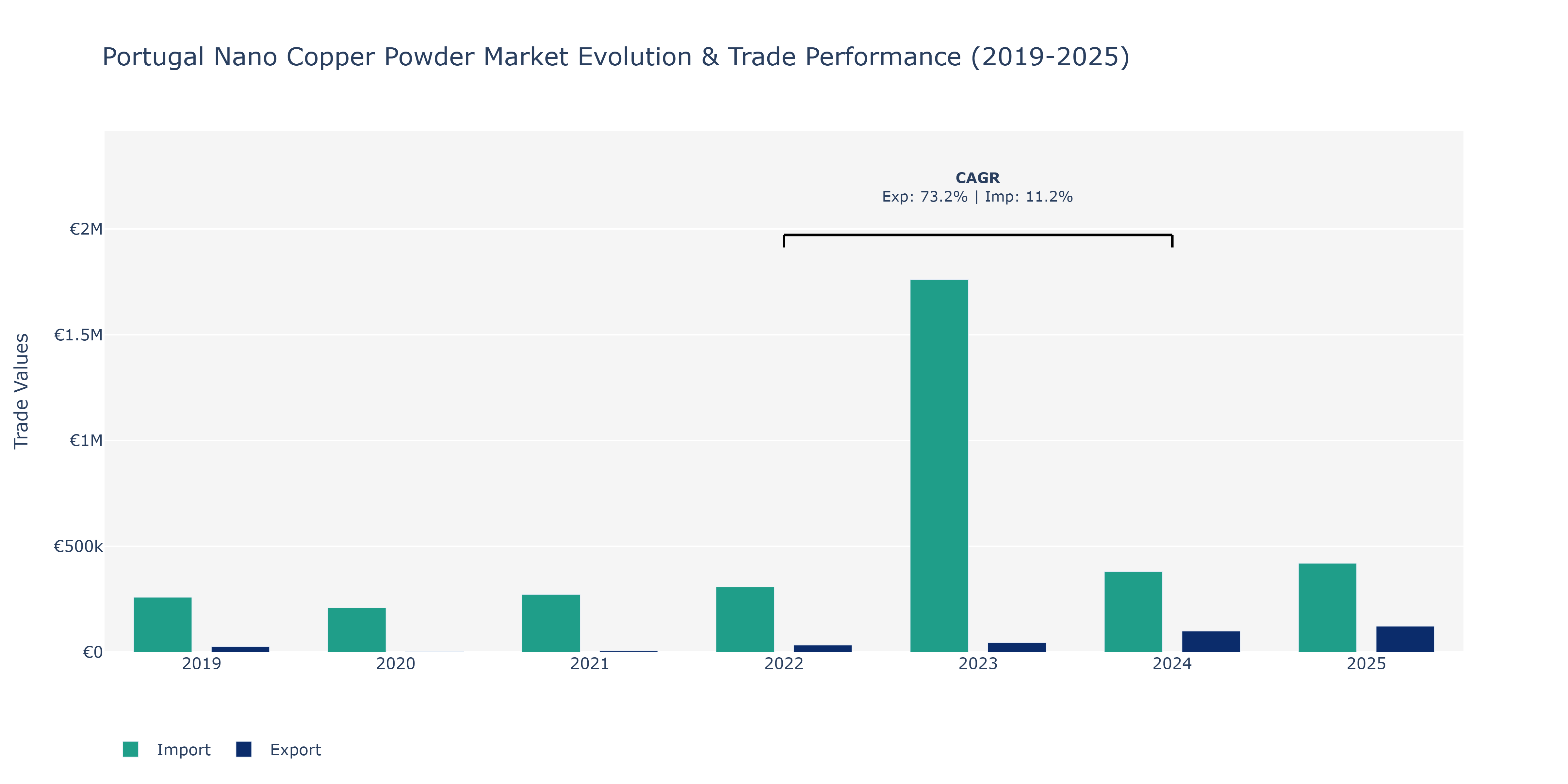 Portugal Nano Copper Powder Market: Production & Trade Performance (2019-2025)