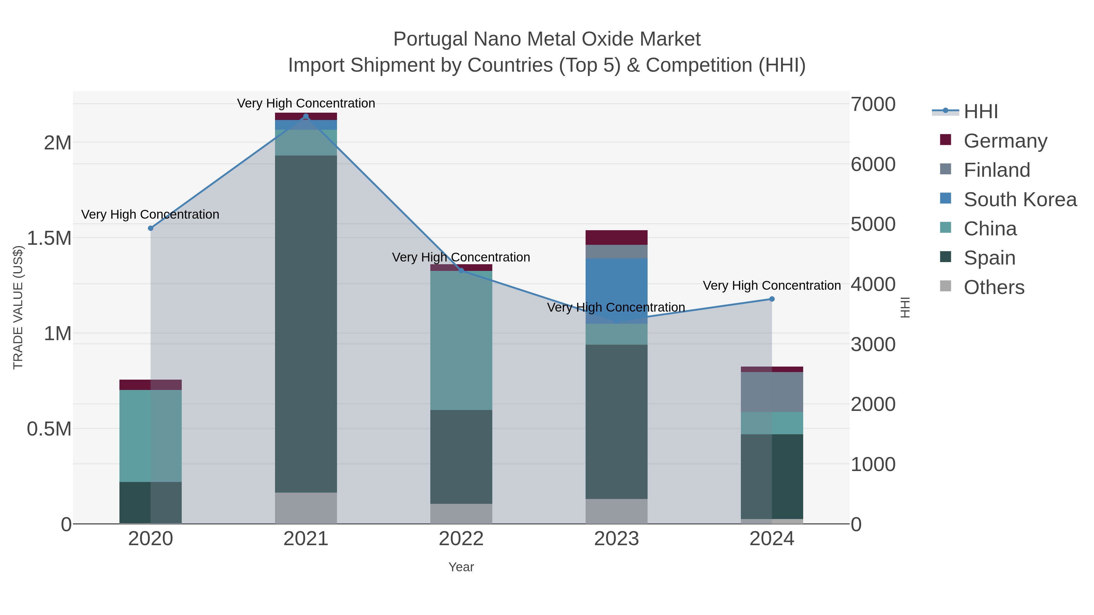 Portugal Nano Metal Oxide Market Import Shipment by Countries (Top 5) & Competition (HHI)