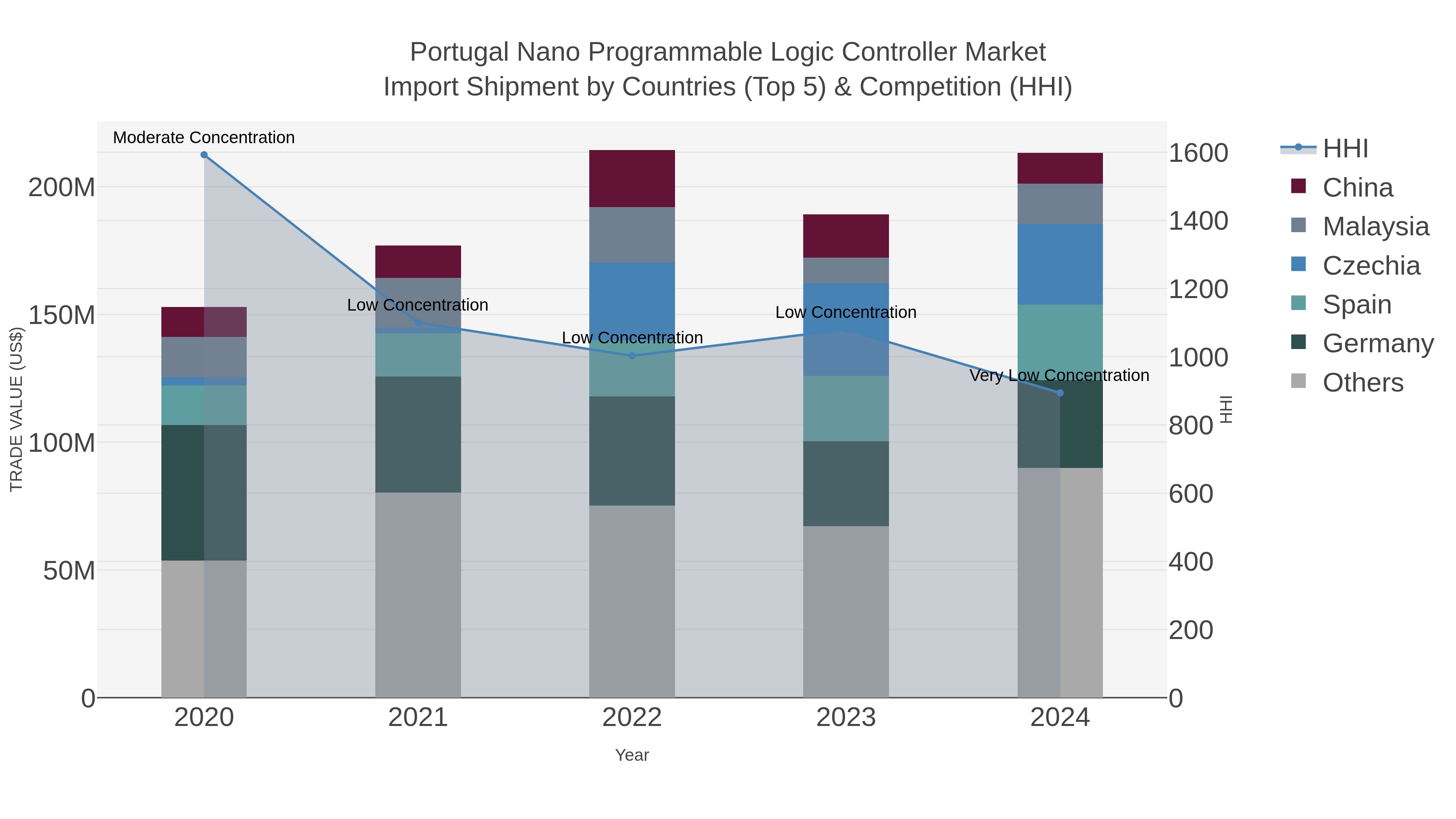 Portugal Nano Programmable Logic Controller Market Import Shipment by Countries (Top 5) & Competition (HHI)