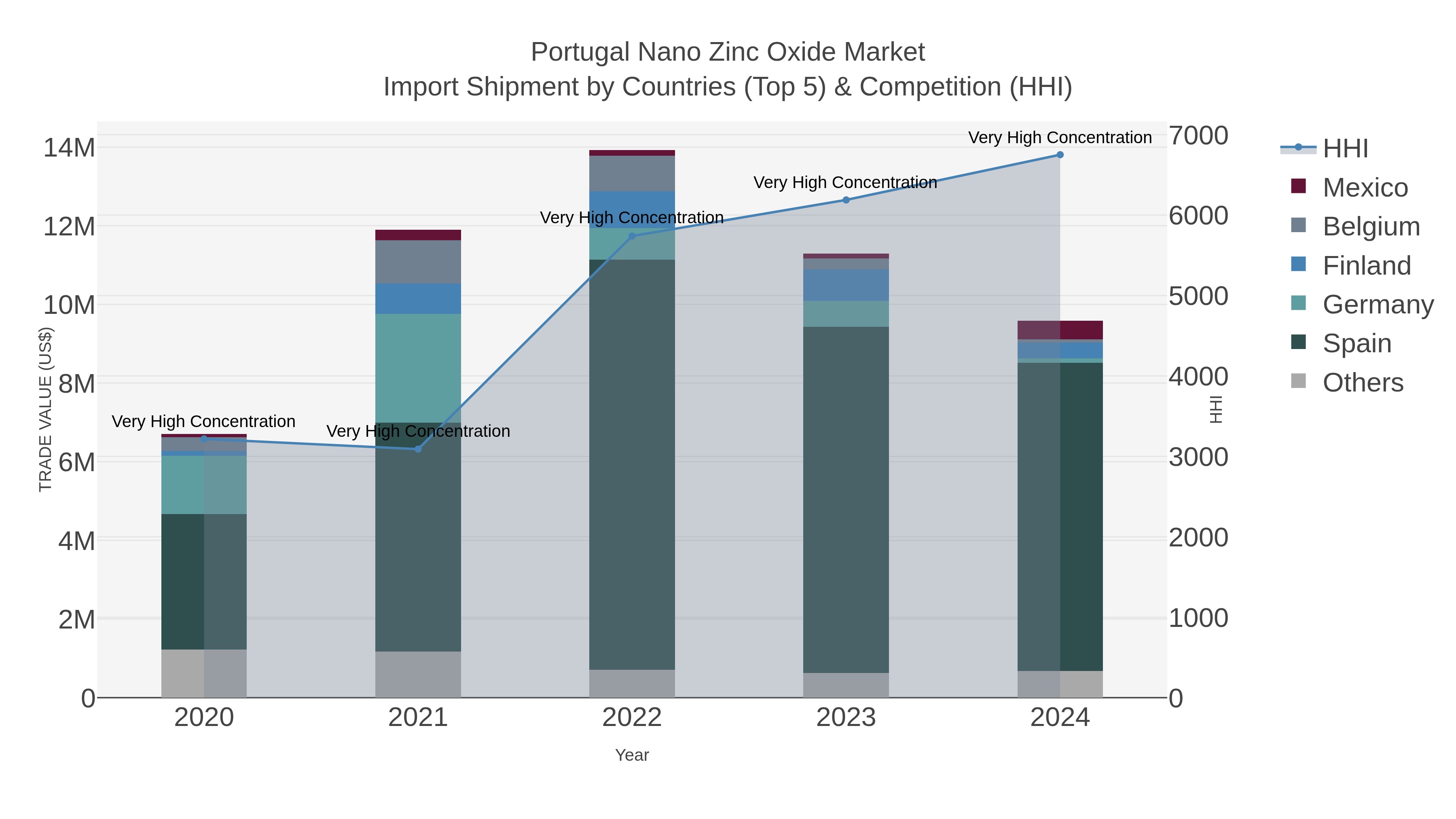 Portugal Nano Zinc Oxide Market Import Shipment by Countries (Top 5) & Competition (HHI)