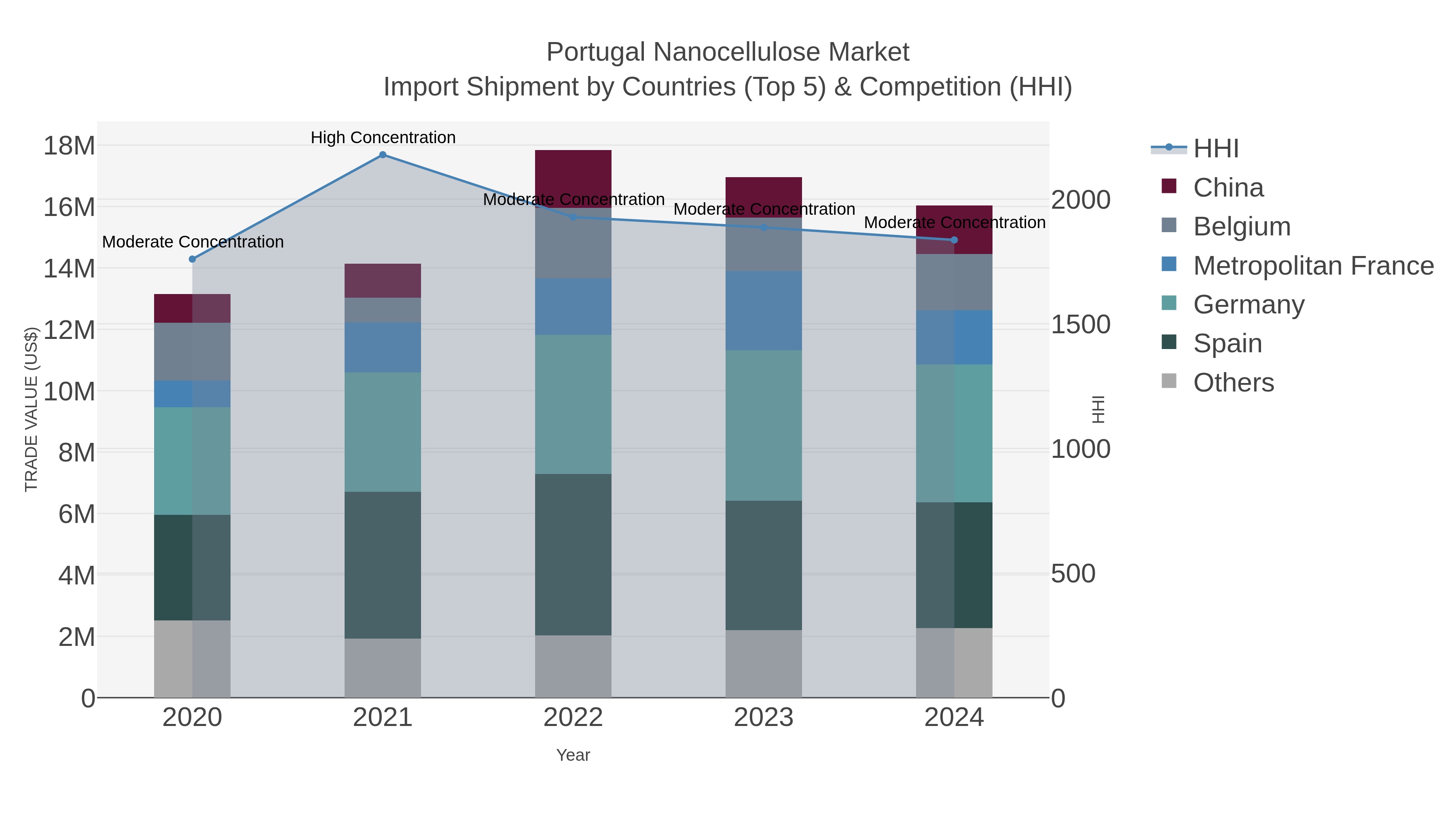 Portugal Nanocellulose Market Import Shipment by Countries (Top 5) & Competition (HHI)