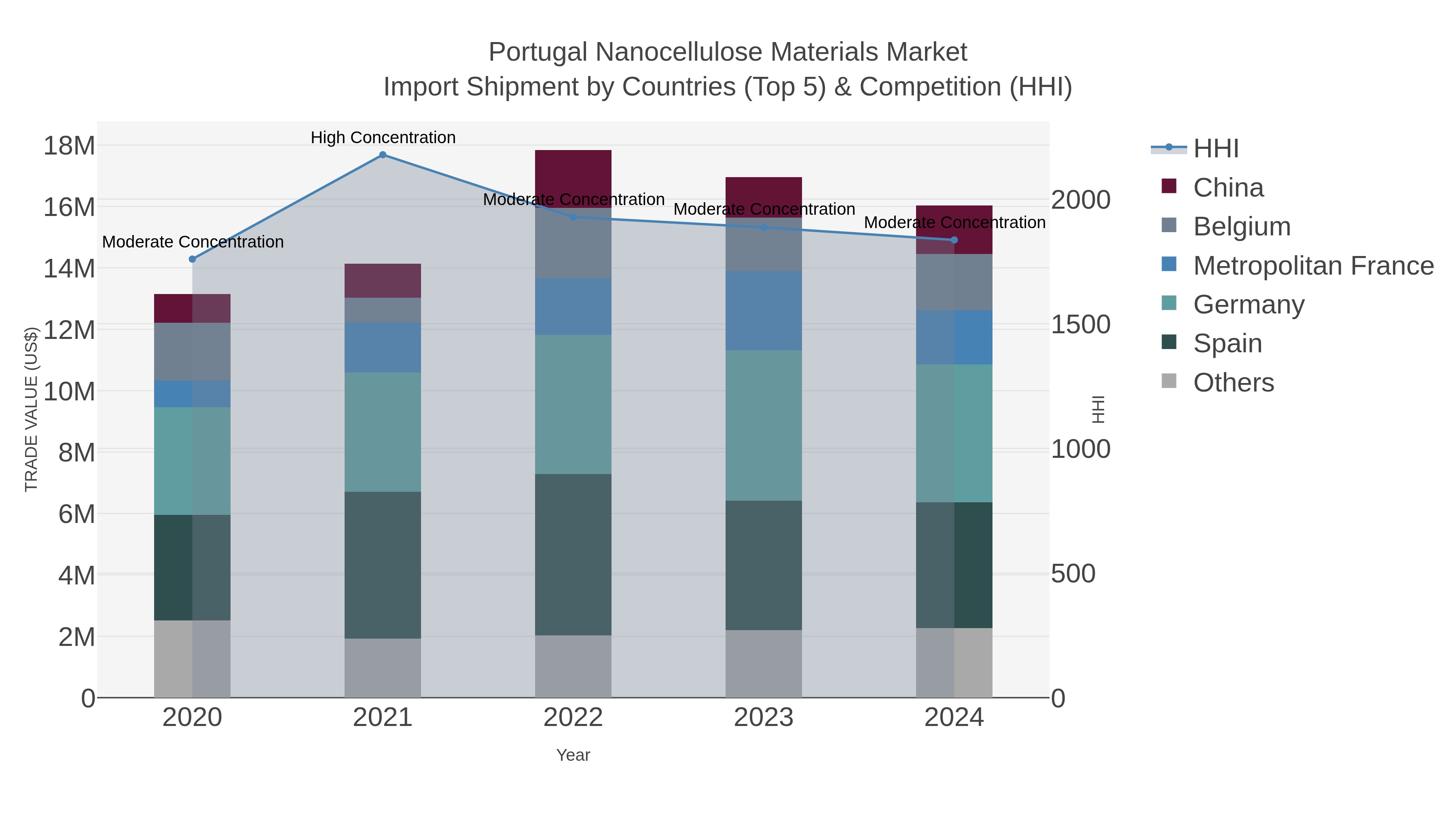 Portugal Nanocellulose Materials Market Import Shipment by Countries (Top 5) & Competition (HHI)