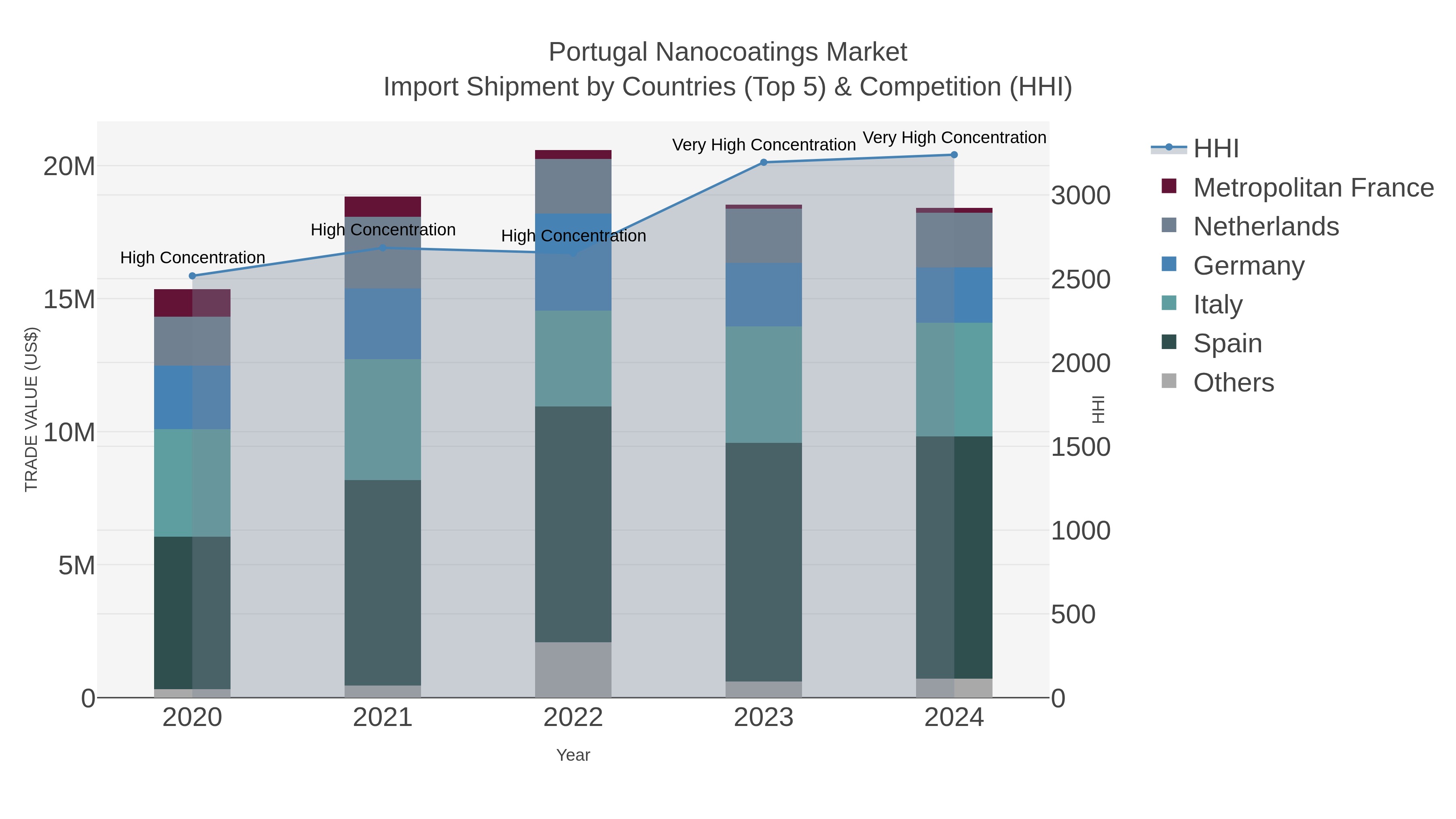 Portugal Nanocoatings Market Import Shipment by Countries (Top 5) & Competition (HHI)