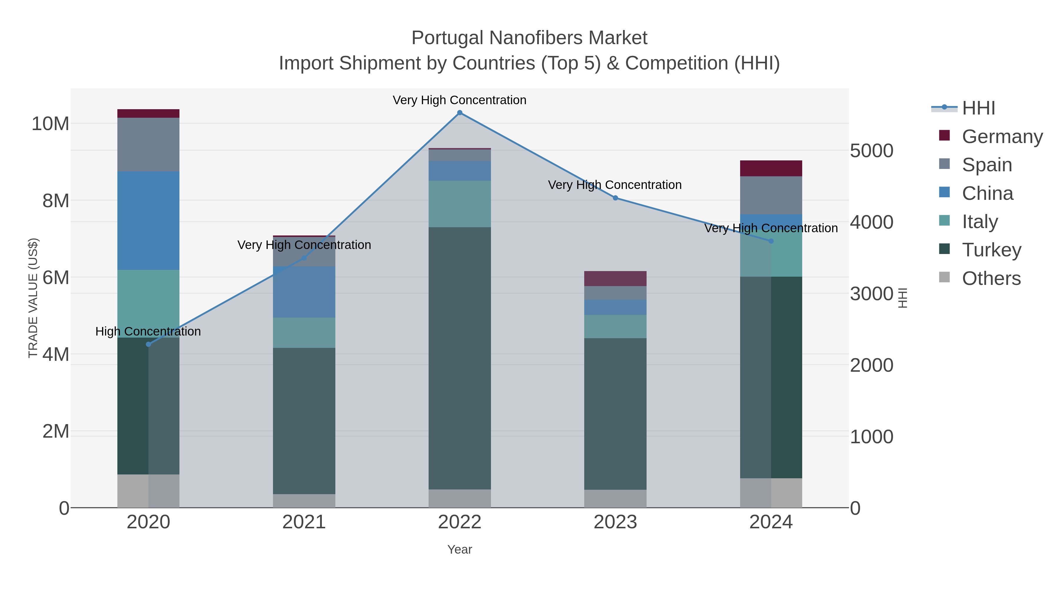 Portugal Nanofibers Market Import Shipment by Countries (Top 5) & Competition (HHI)