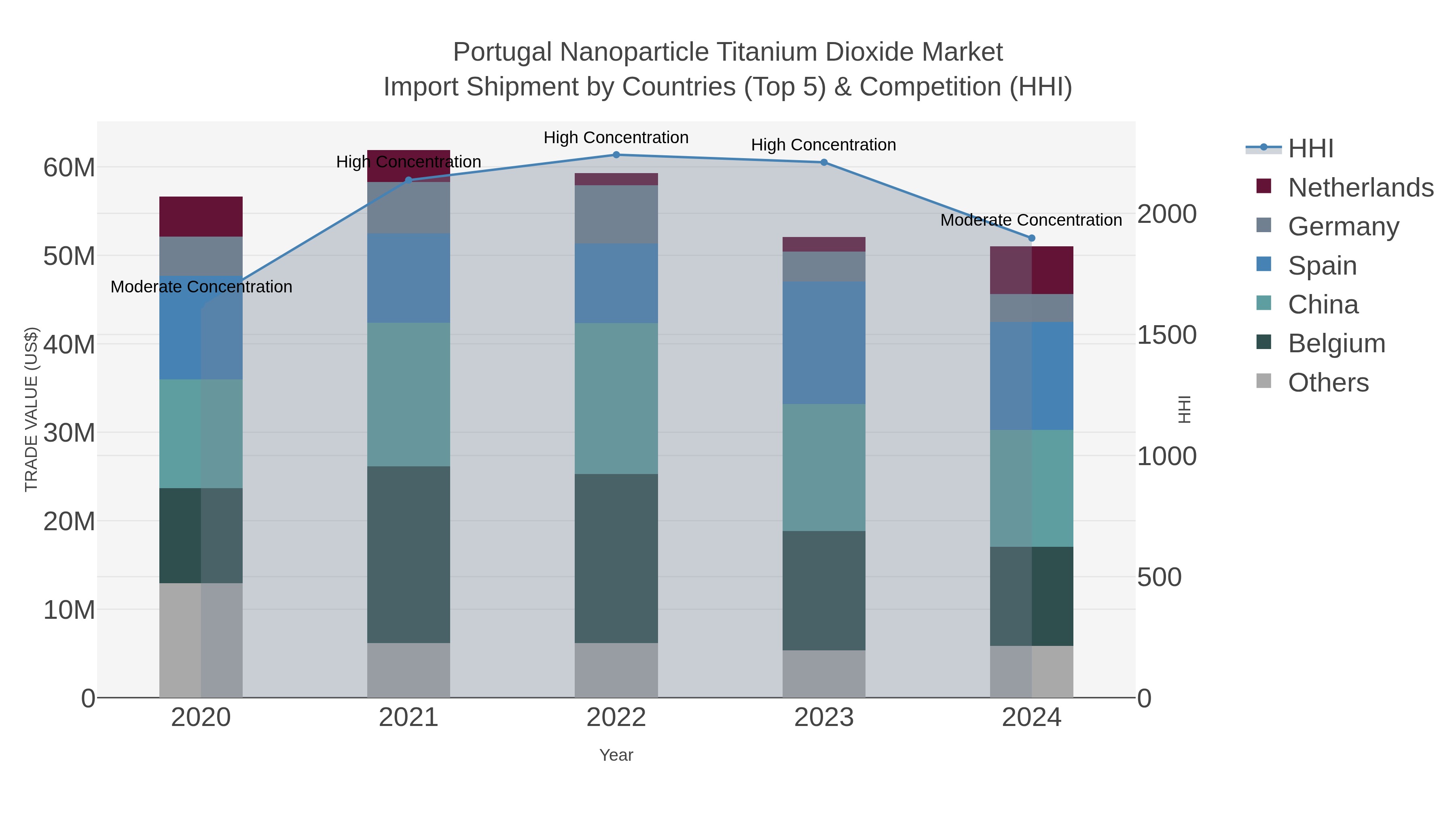 Portugal Nanoparticle Titanium Dioxide Market Import Shipment by Countries (Top 5) & Competition (HHI)