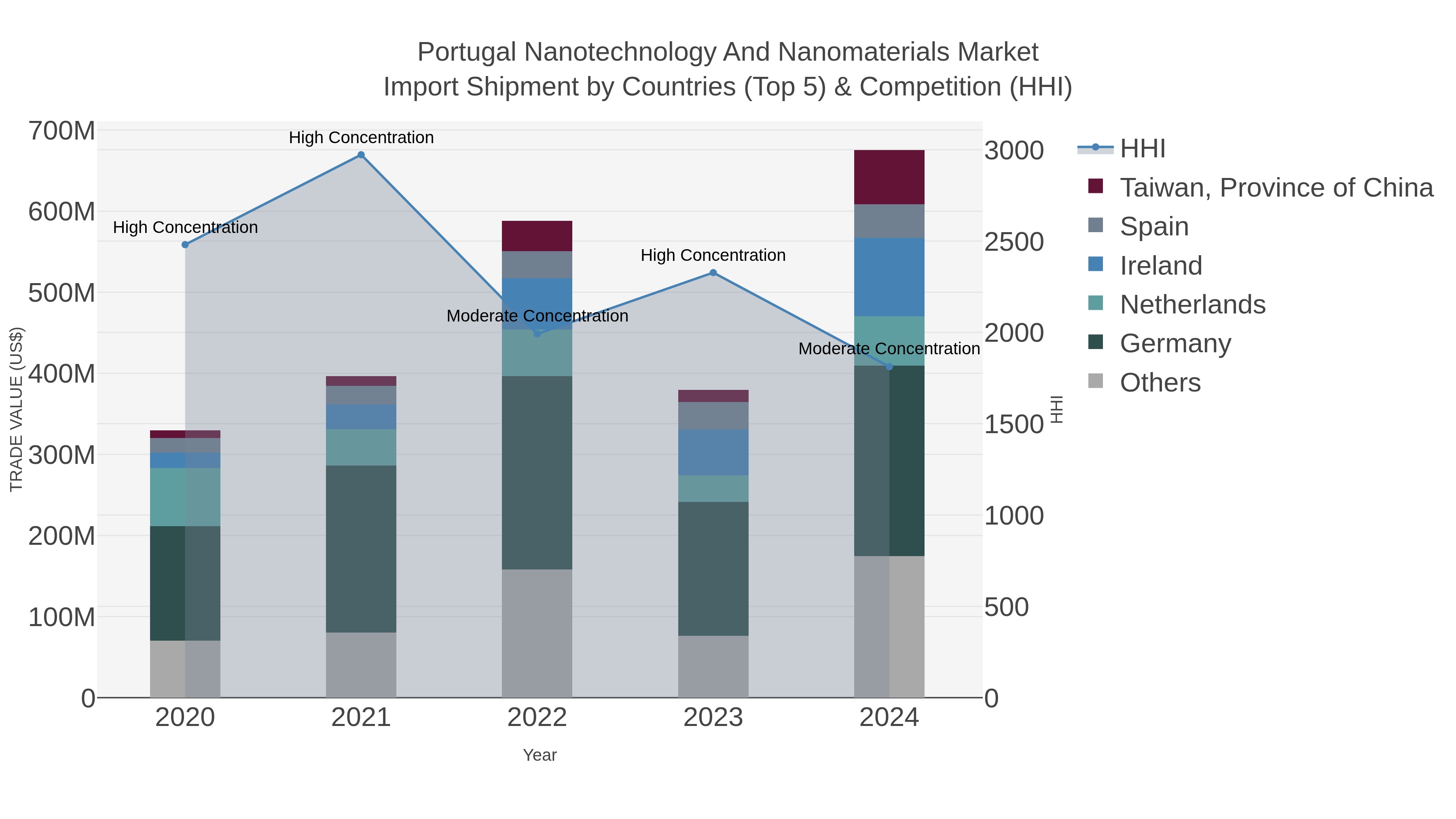 Portugal Nanotechnology And Nanomaterials Market Import Shipment by Countries (Top 5) & Competition (HHI)