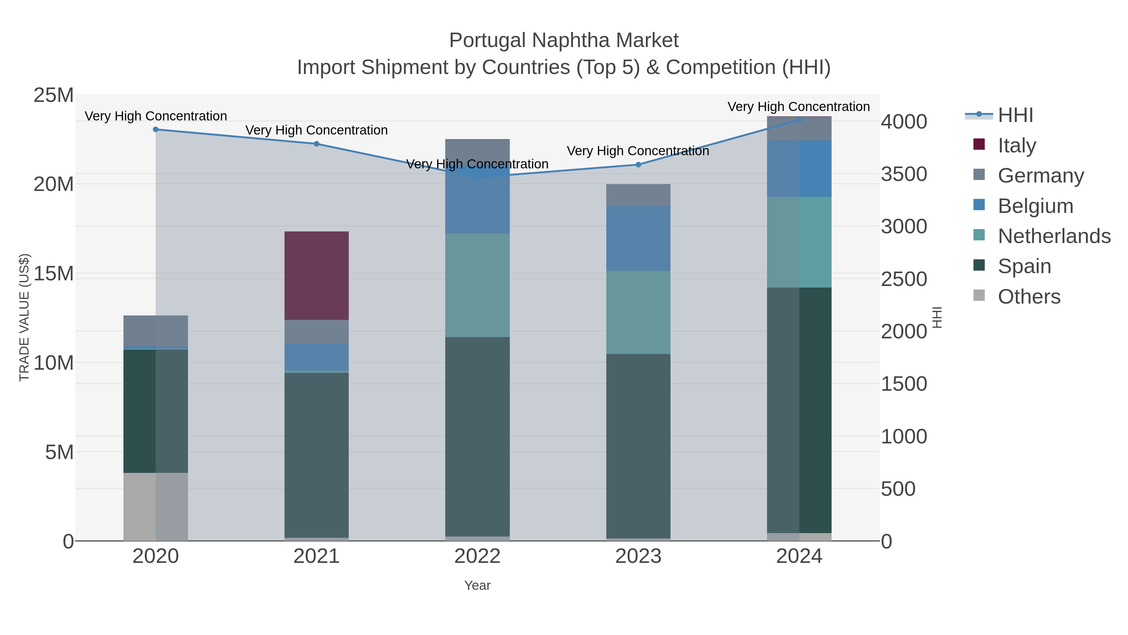 Portugal Naphtha Market Import Shipment by Countries (Top 5) & Competition (HHI)