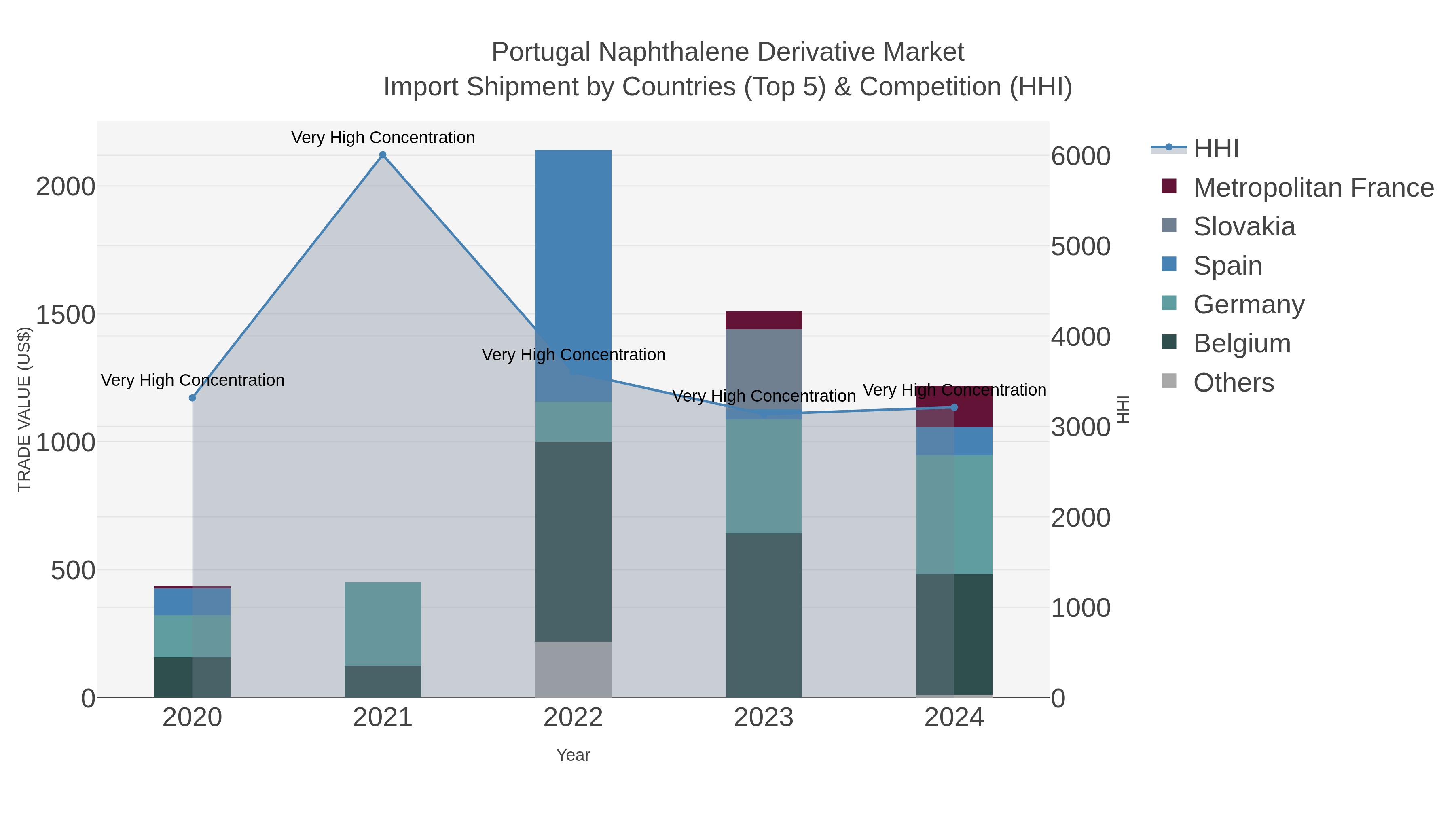Portugal Naphthalene Derivative Market Import Shipment by Countries (Top 5) & Competition (HHI)