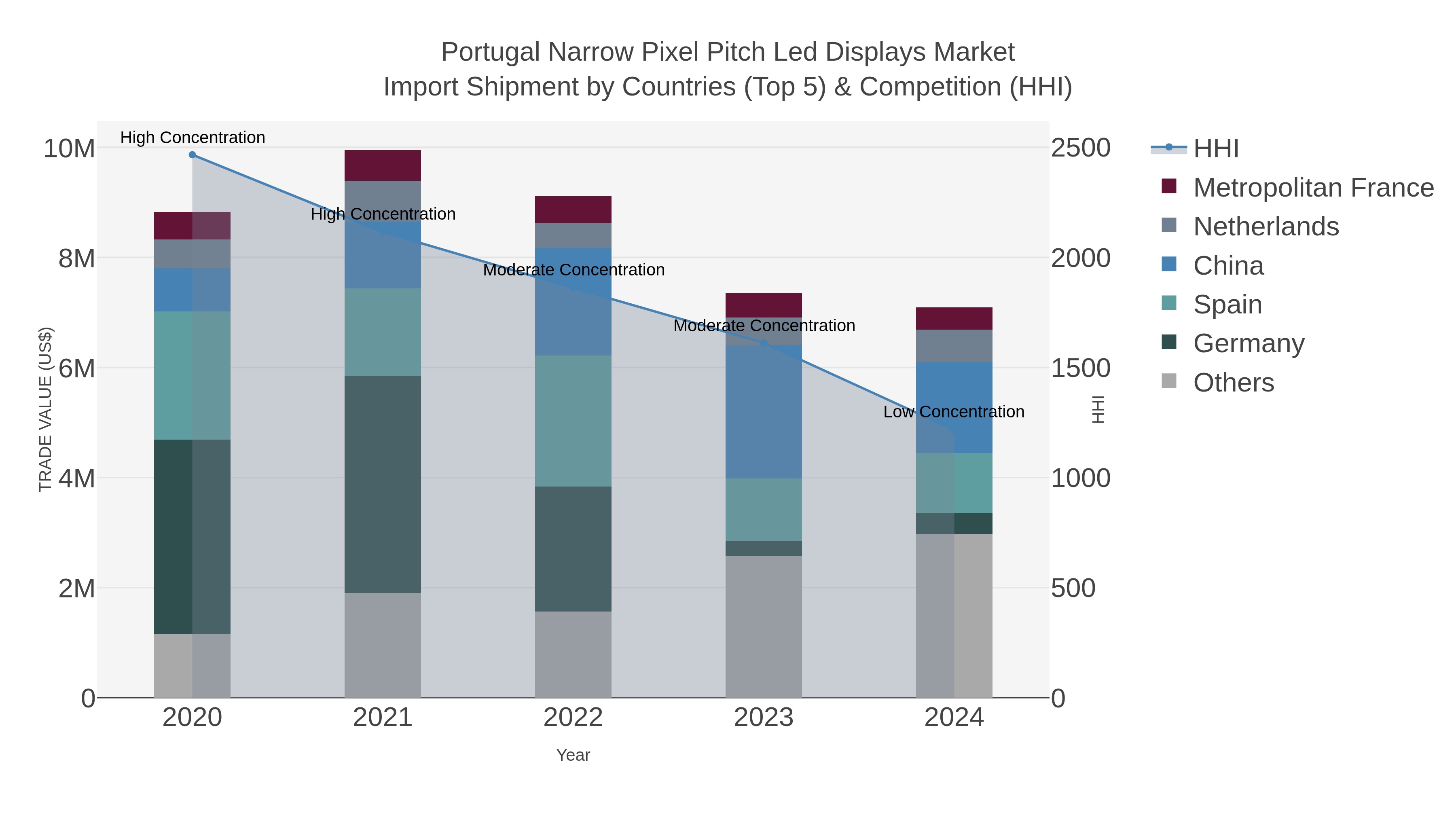 Portugal Narrow Pixel Pitch Led Displays Market Import Shipment by Countries (Top 5) & Competition (HHI)