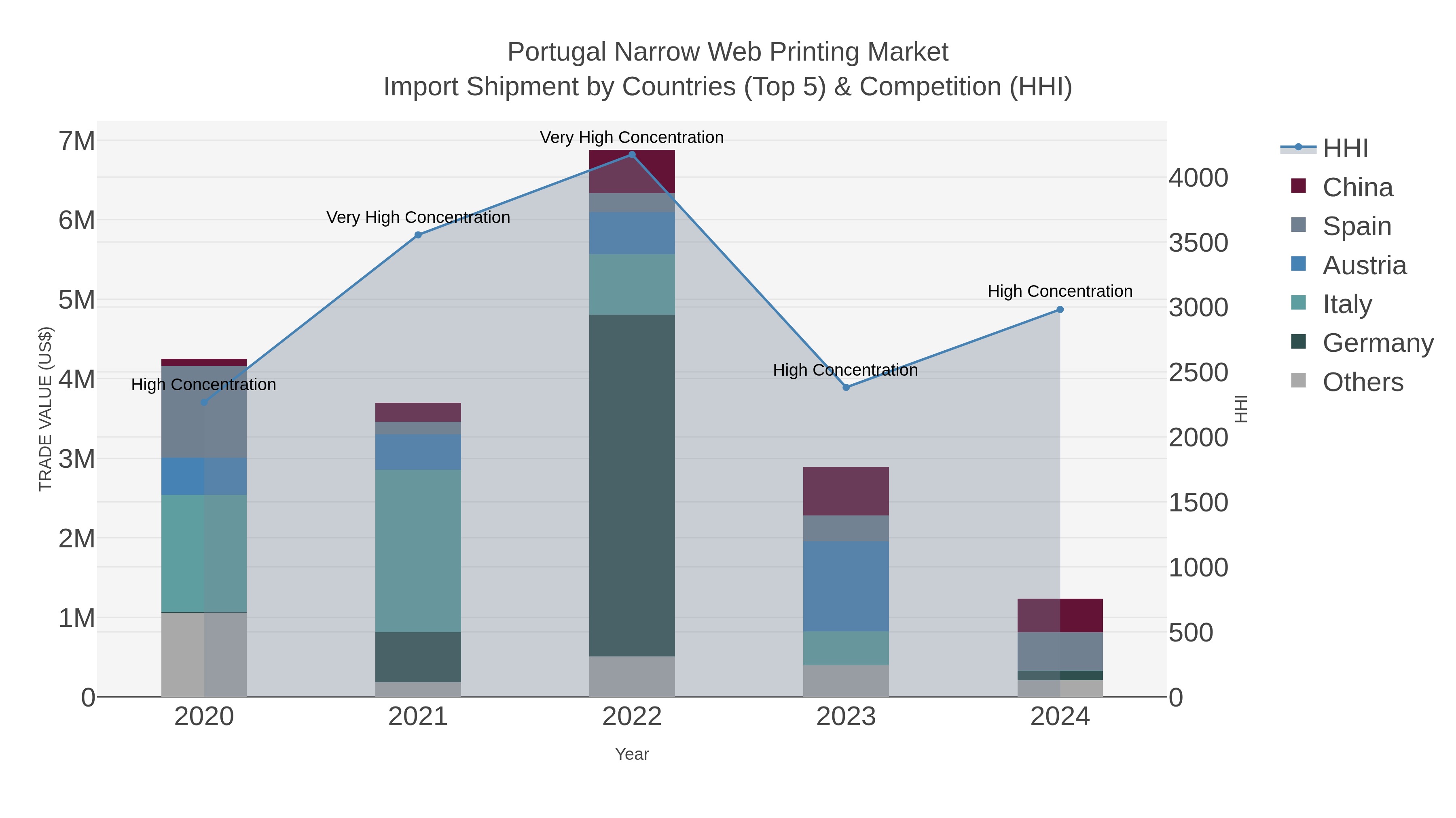 Portugal Narrow Web Printing Market Import Shipment by Countries (Top 5) & Competition (HHI)
