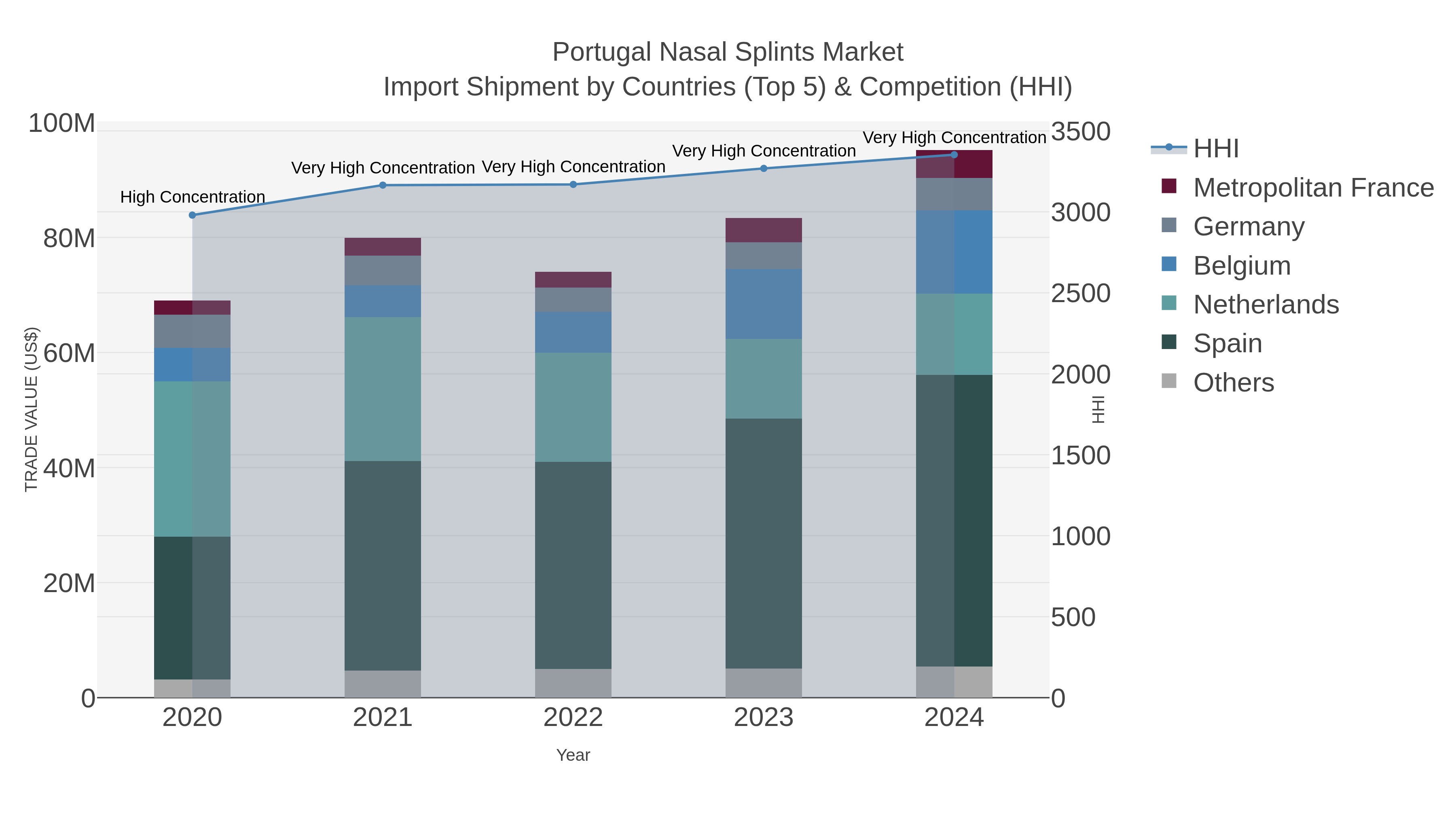 Portugal Nasal Splints Market Import Shipment by Countries (Top 5) & Competition (HHI)