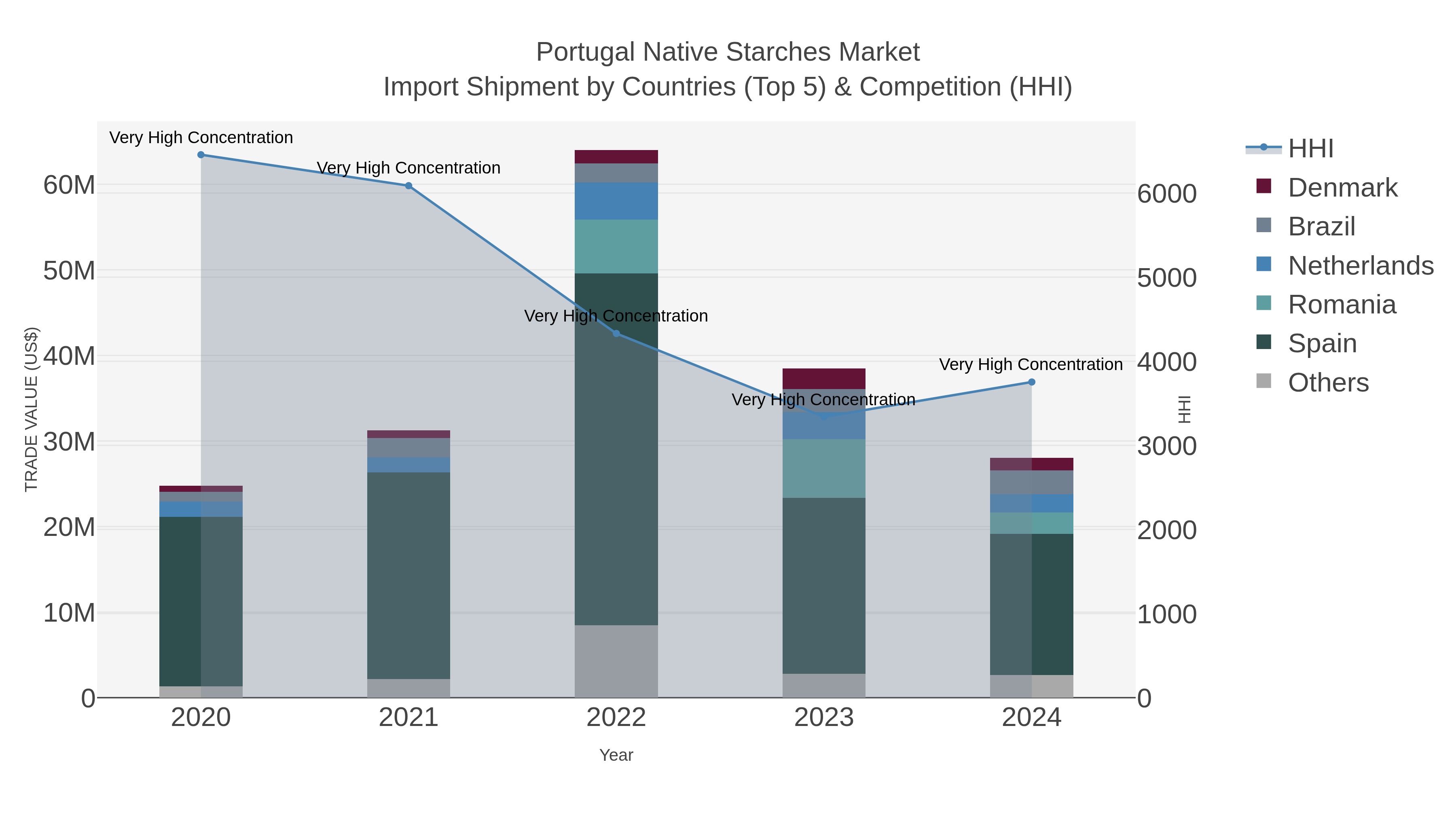 Portugal Native Starches Market Import Shipment by Countries (Top 5) & Competition (HHI)