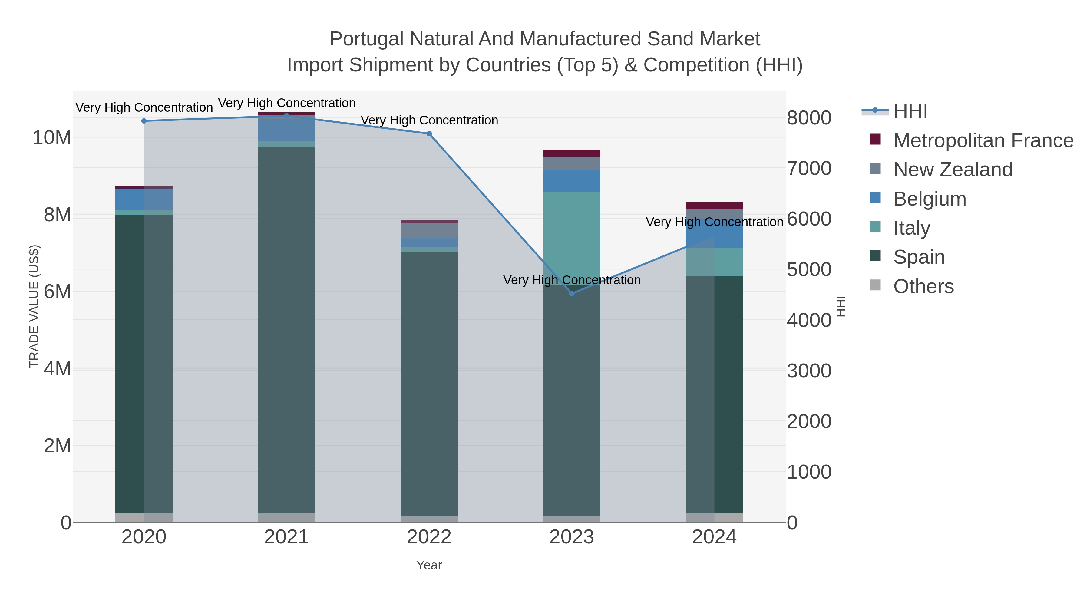 Portugal Natural And Manufactured Sand Market Import Shipment by Countries (Top 5) & Competition (HHI)