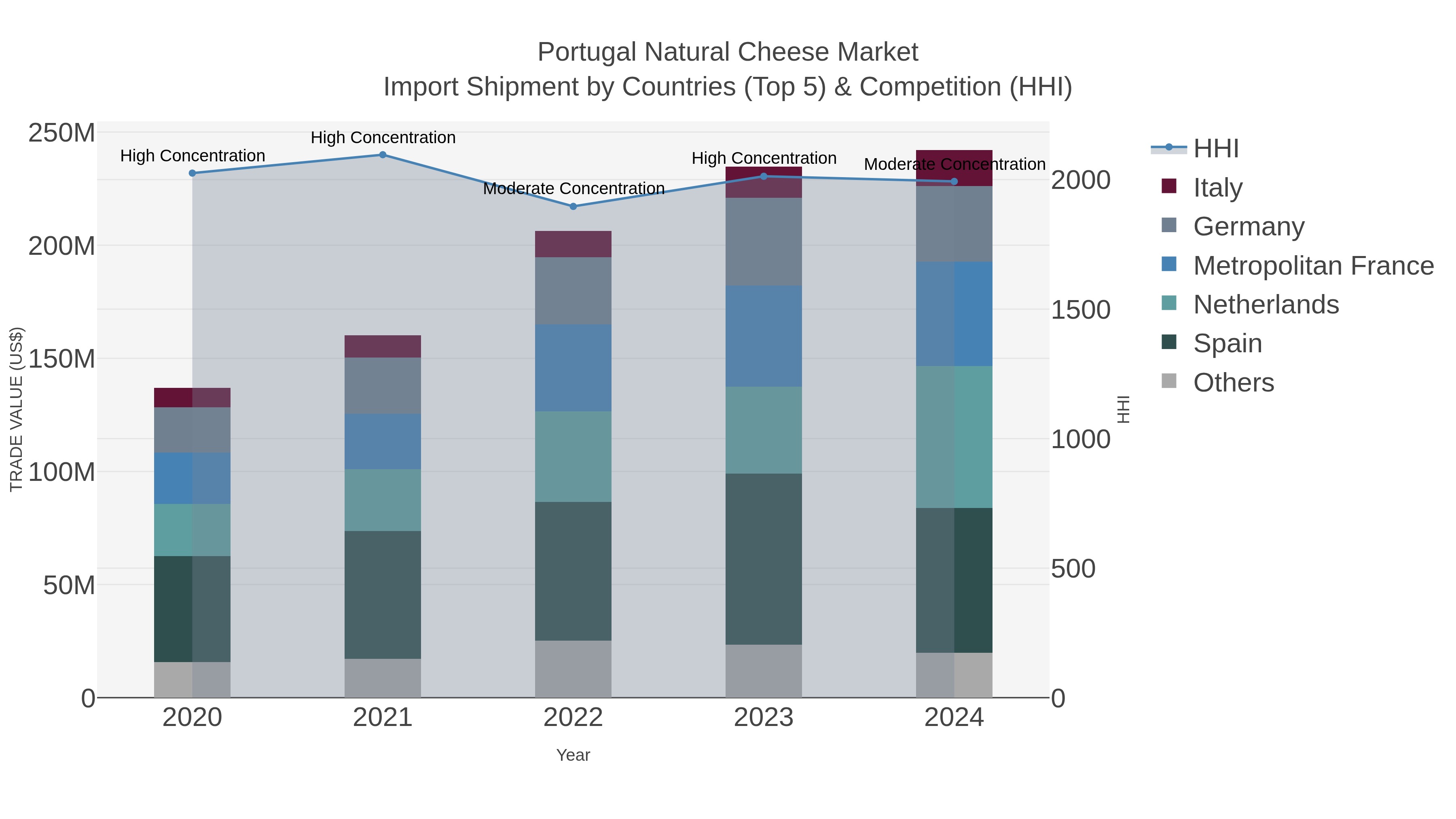 Portugal Natural Cheese Market Import Shipment by Countries (Top 5) & Competition (HHI)