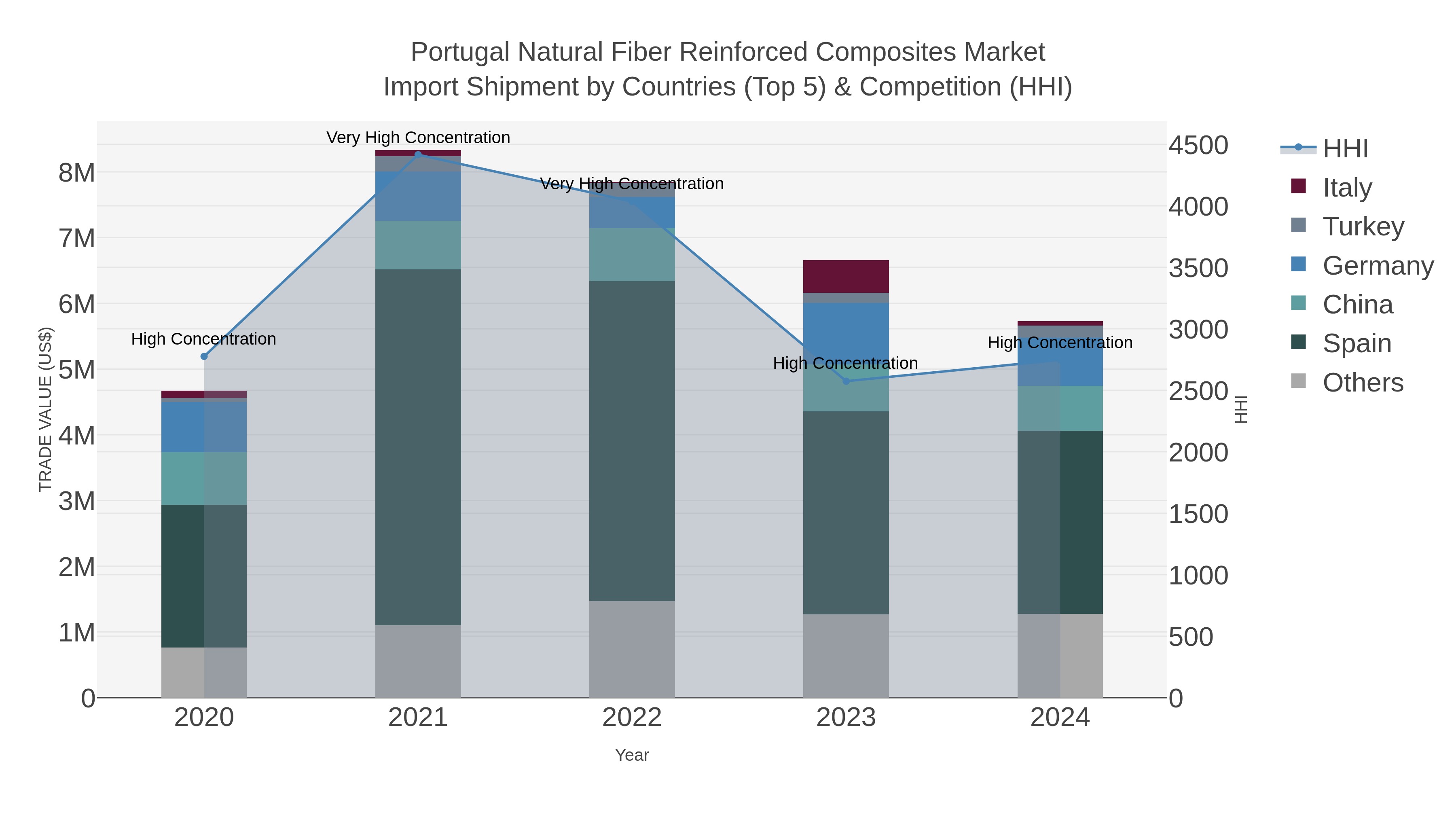 Portugal Natural Fiber Reinforced Composites Market Import Shipment by Countries (Top 5) & Competition (HHI)