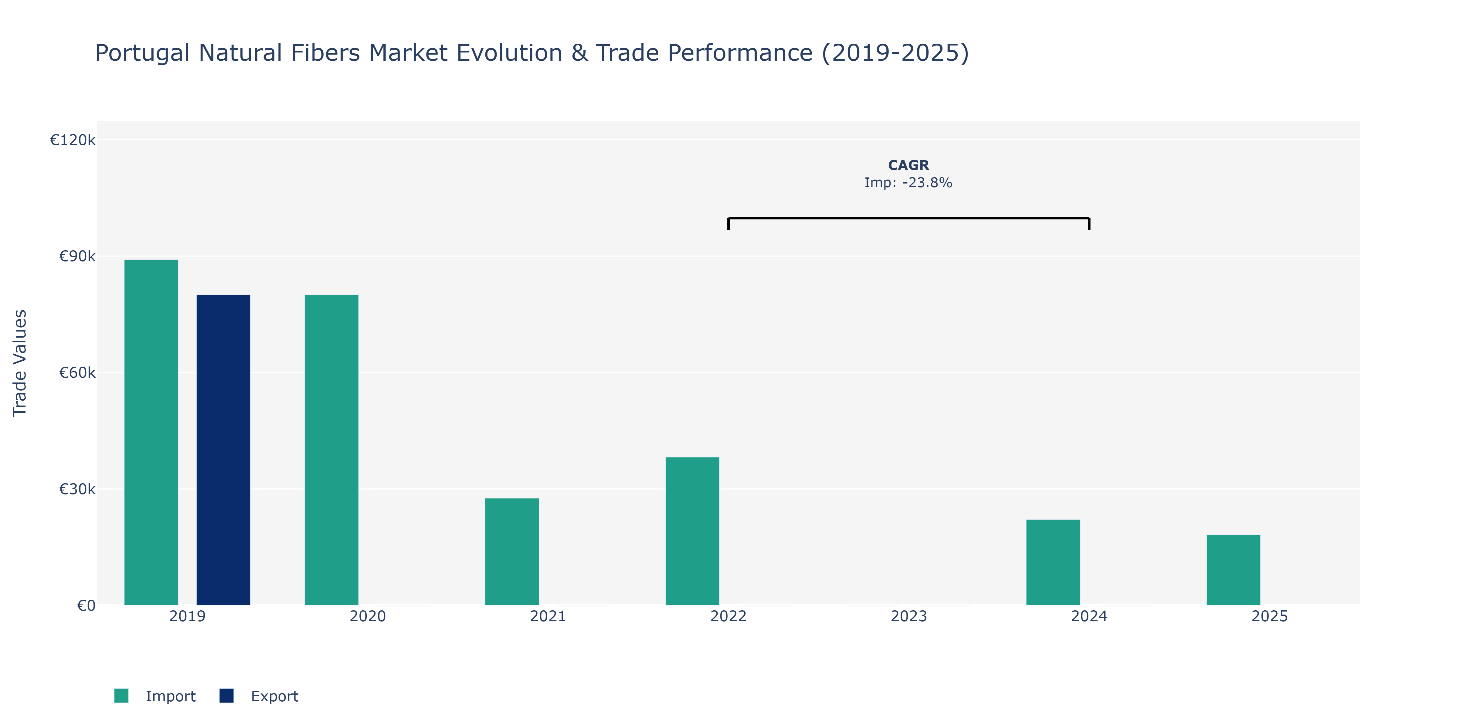 Portugal Natural Fibers Market: Production & Trade Performance (2019-2025)