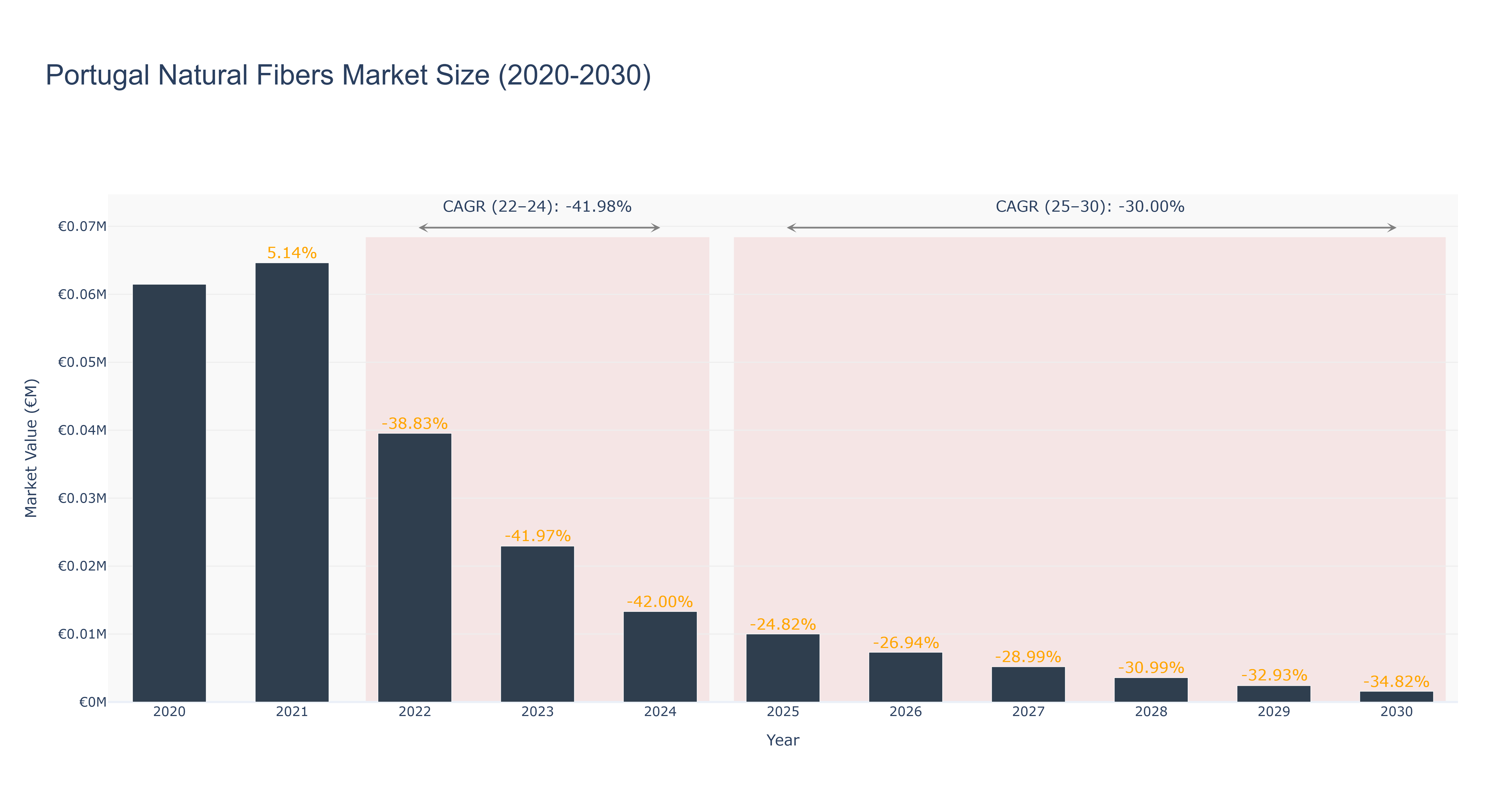 Portugal Natural Fibers Market Size (2020-2030)