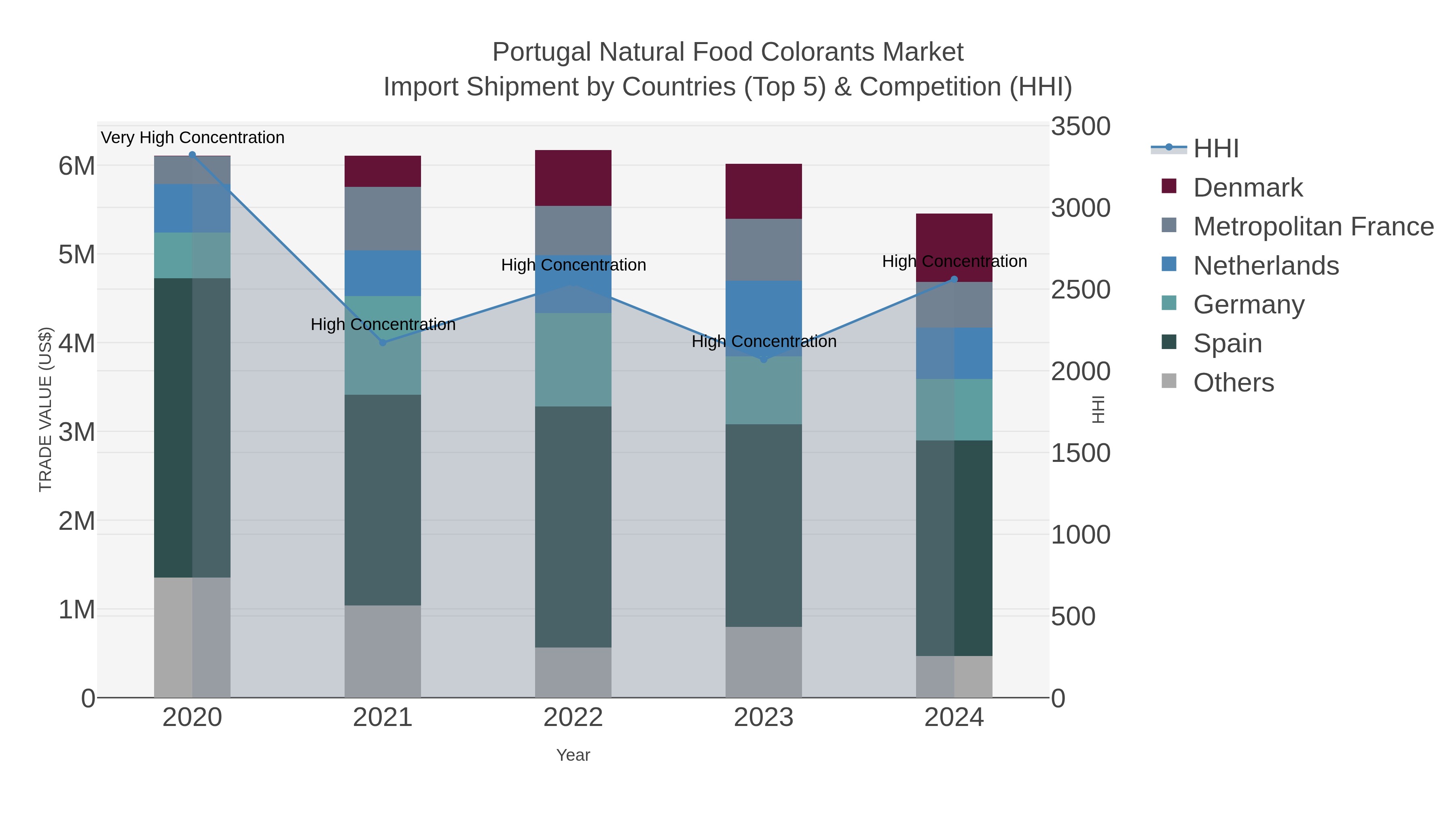 Portugal Natural Food Colorants Market Import Shipment by Countries (Top 5) & Competition (HHI)