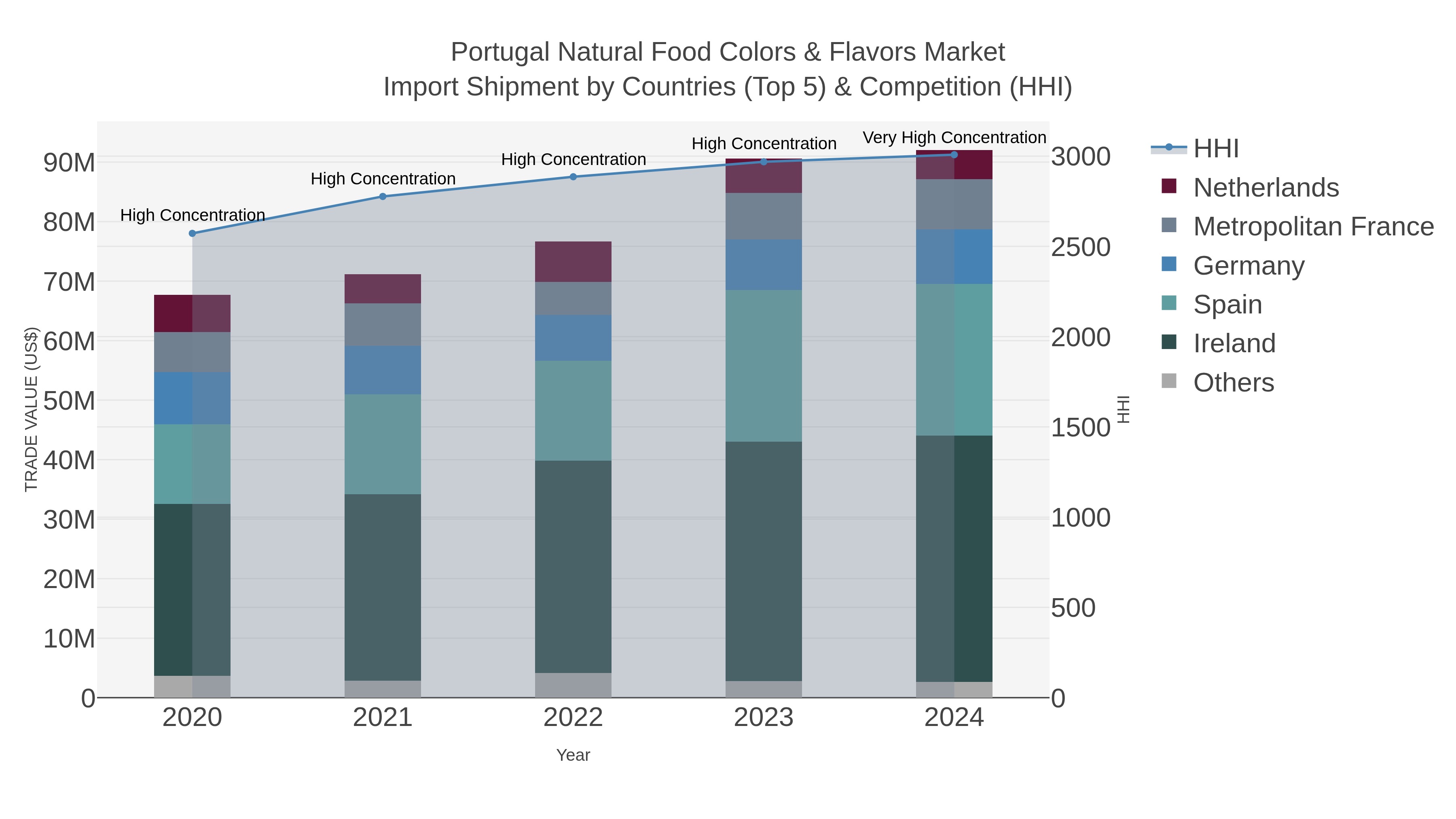 Portugal Natural Food Colors & Flavors Market Import Shipment by Countries (Top 5) & Competition (HHI)