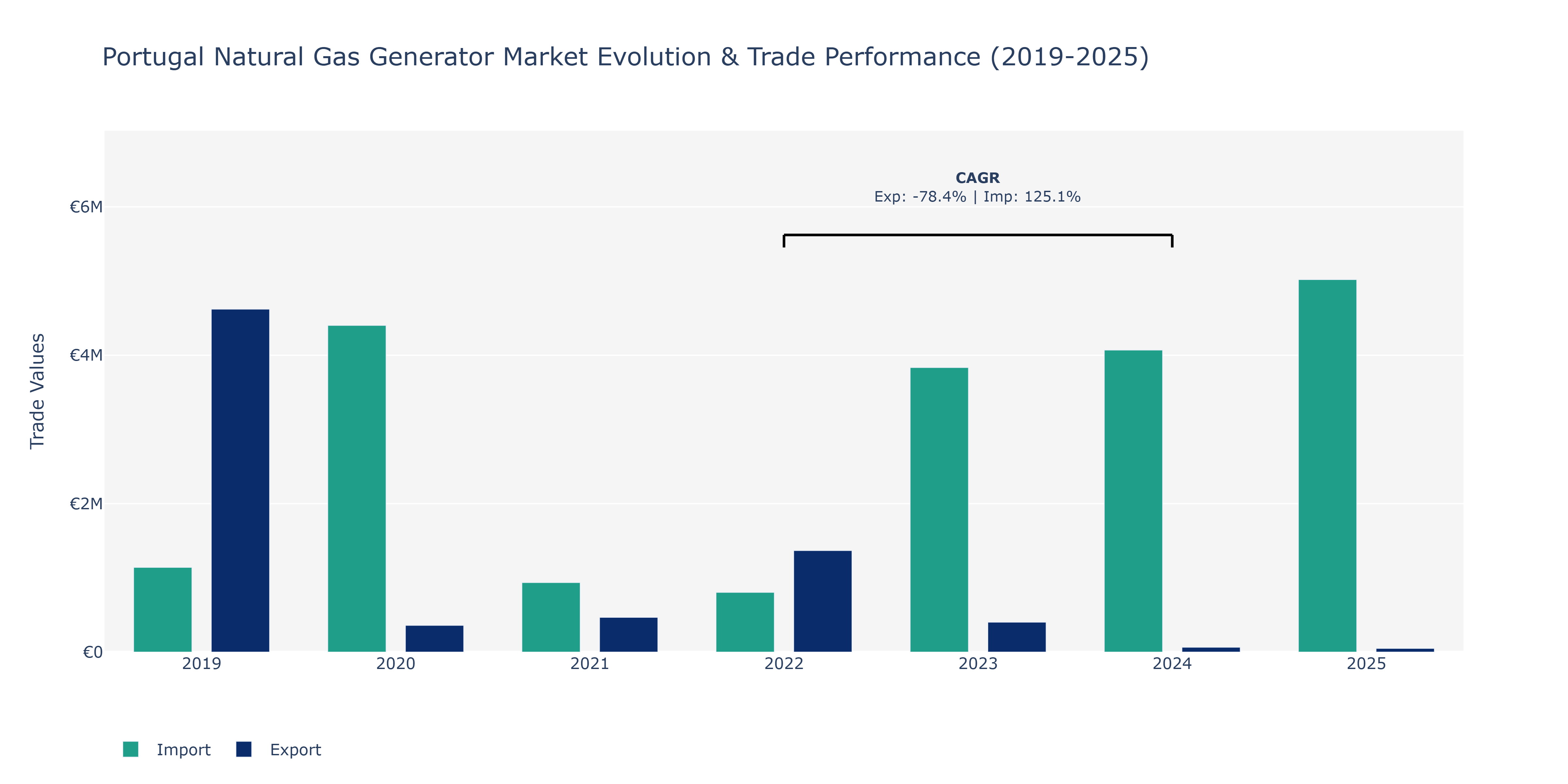 Portugal Natural Gas Generator Market: Production & Trade Performance (2019-2025)