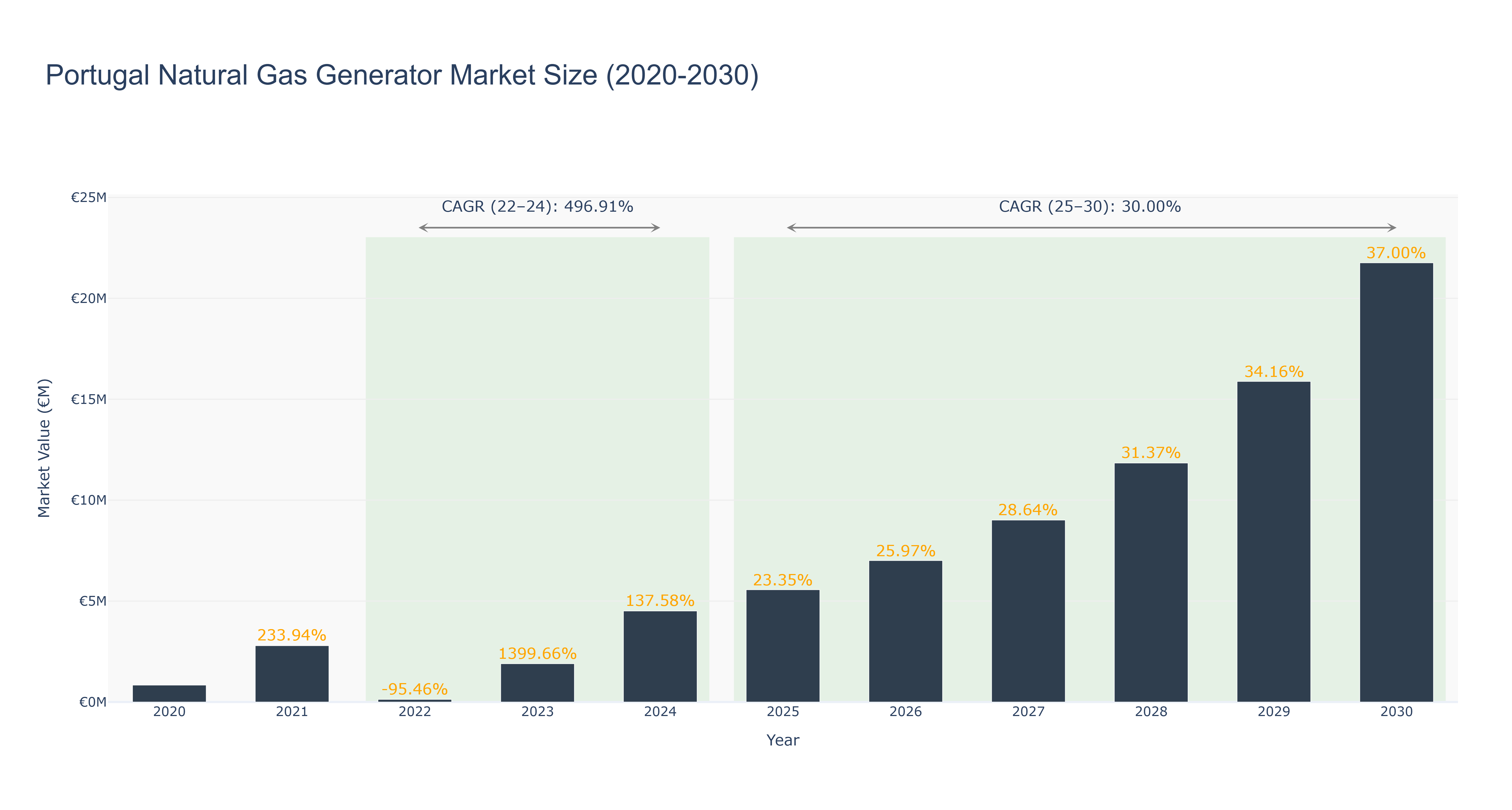 Portugal Natural Gas Generator Market Size (2020-2030)