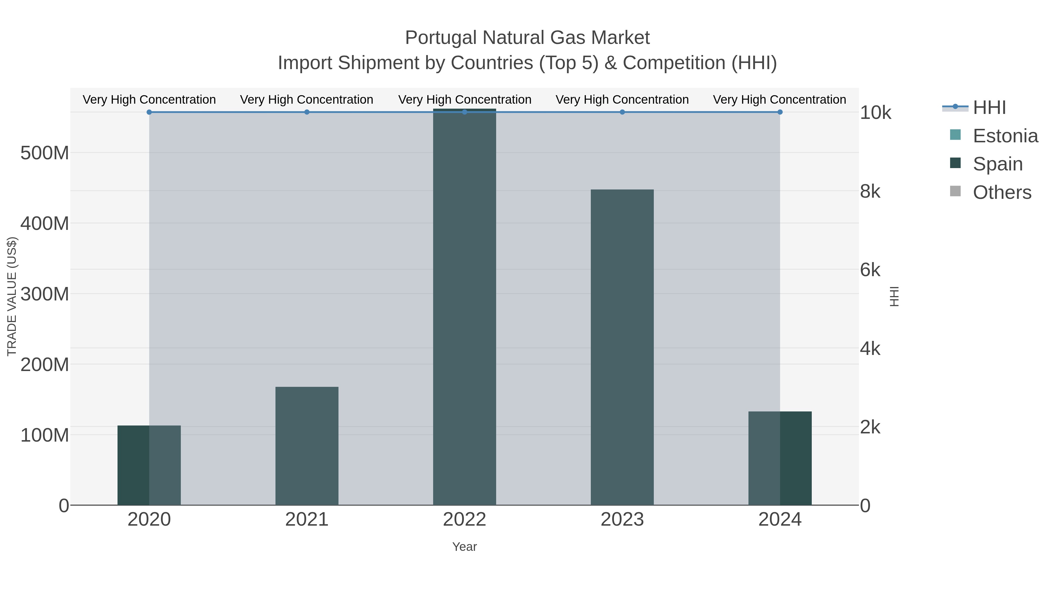Portugal Natural Gas Market Import Shipment by Countries (Top 5) & Competition (HHI)