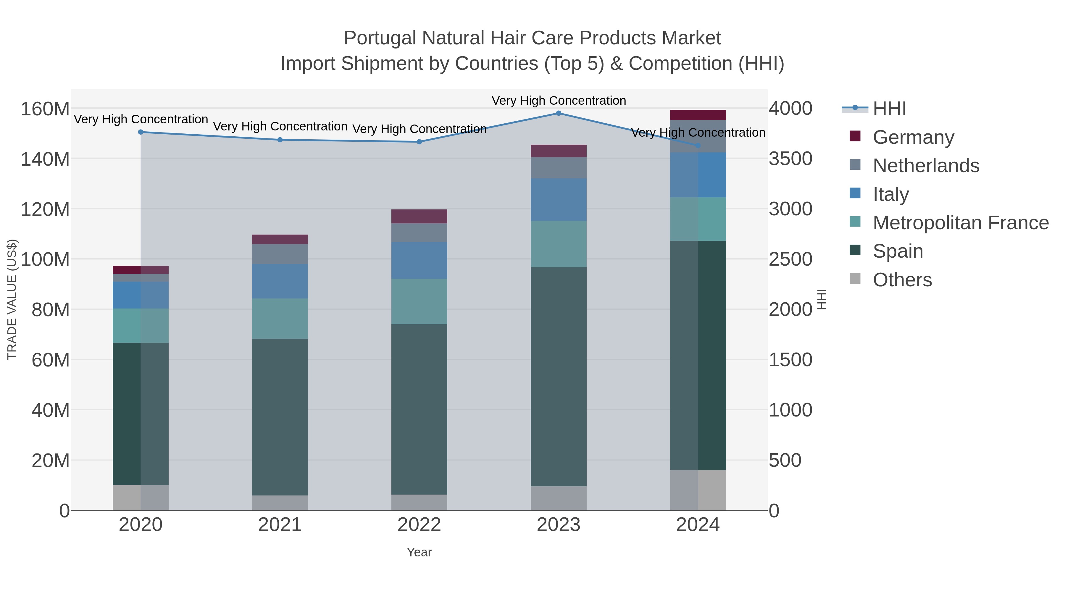 Portugal Natural Hair Care Products Market Import Shipment by Countries (Top 5) & Competition (HHI)