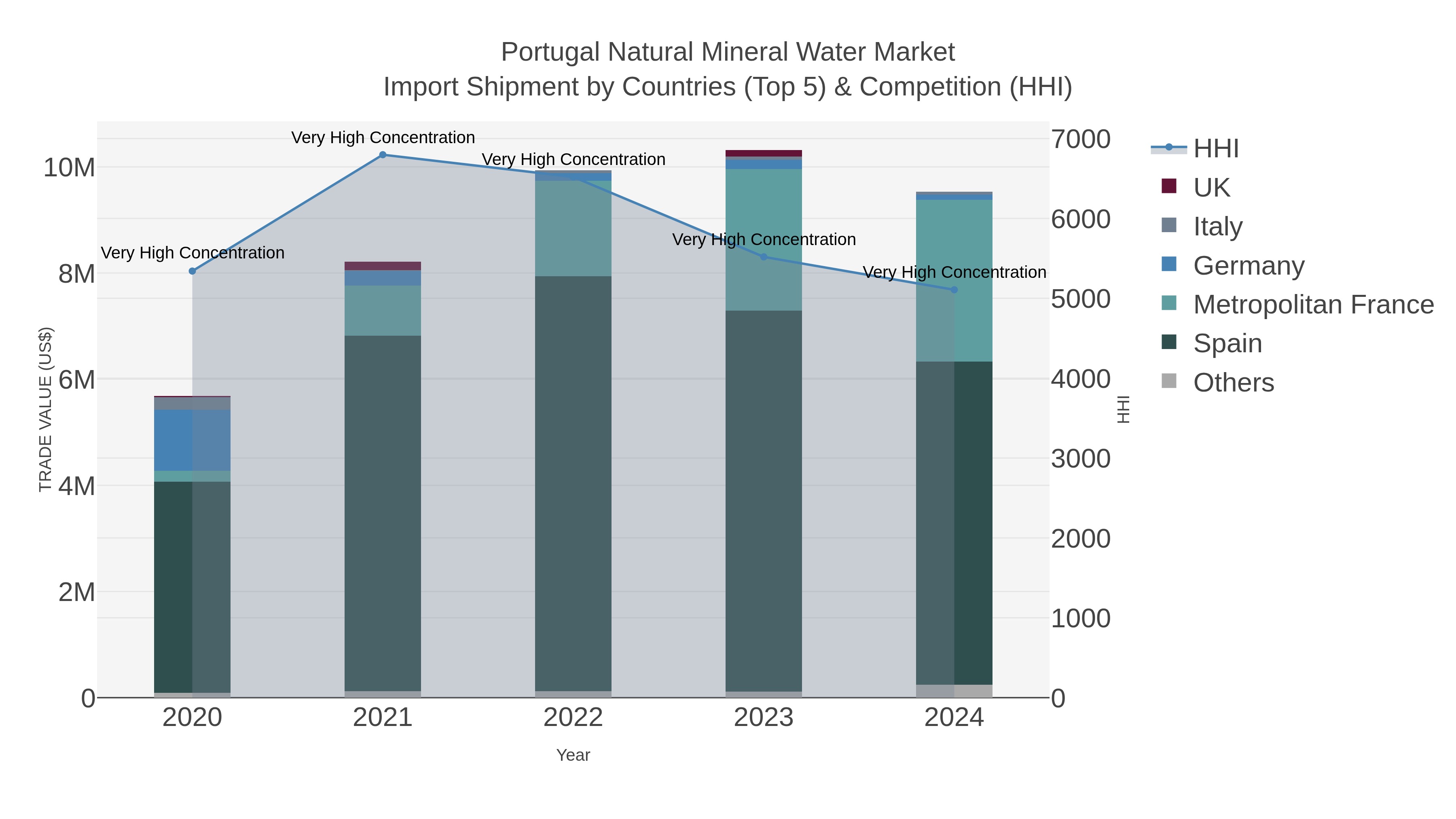 Portugal Natural Mineral Water Market Import Shipment by Countries (Top 5) & Competition (HHI)