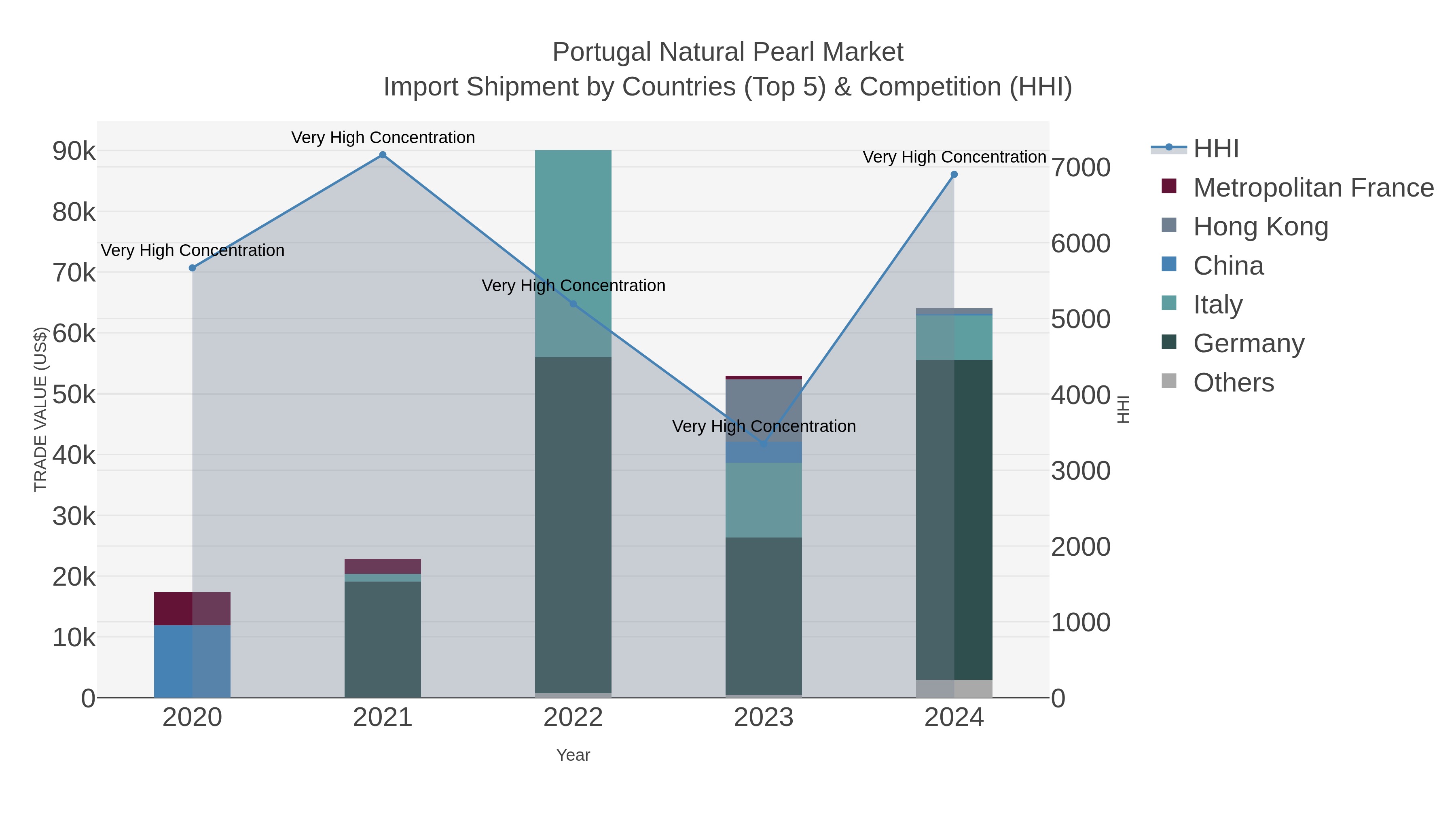 Portugal Natural Pearl Market Import Shipment by Countries (Top 5) & Competition (HHI)