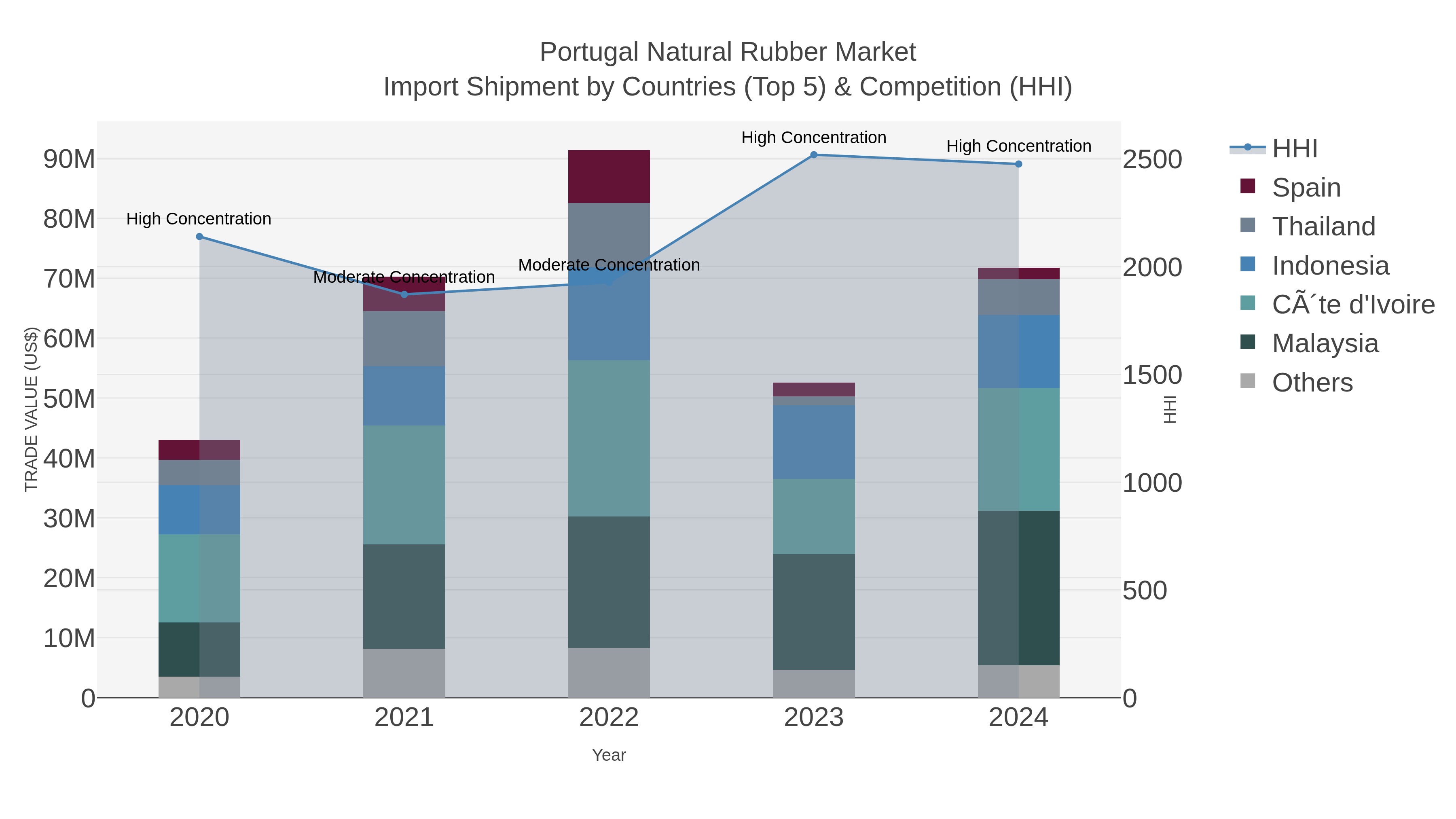 Portugal Natural Rubber Market Import Shipment by Countries (Top 5) & Competition (HHI)