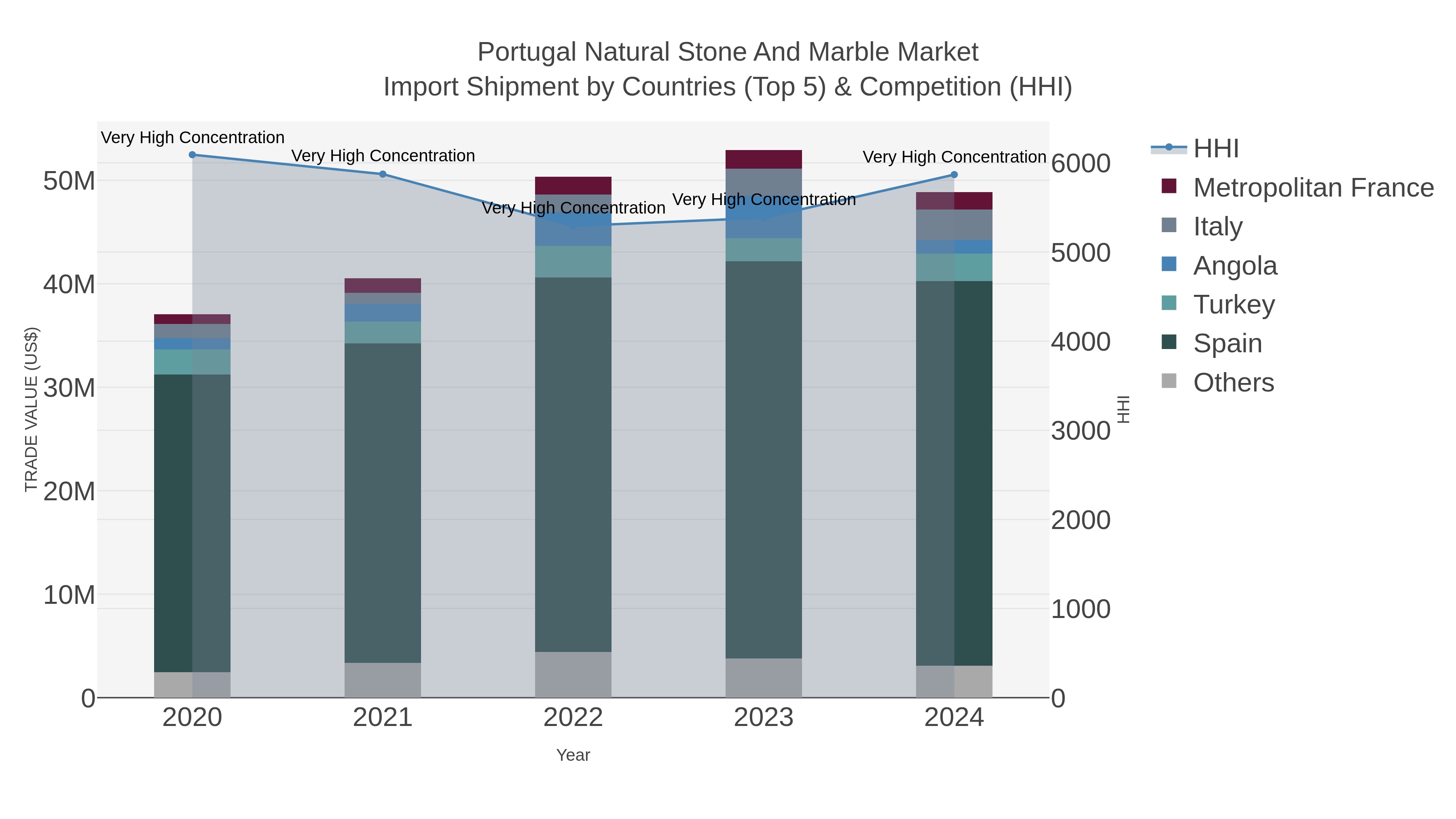 Portugal Natural Stone And Marble Market Import Shipment by Countries (Top 5) & Competition (HHI)