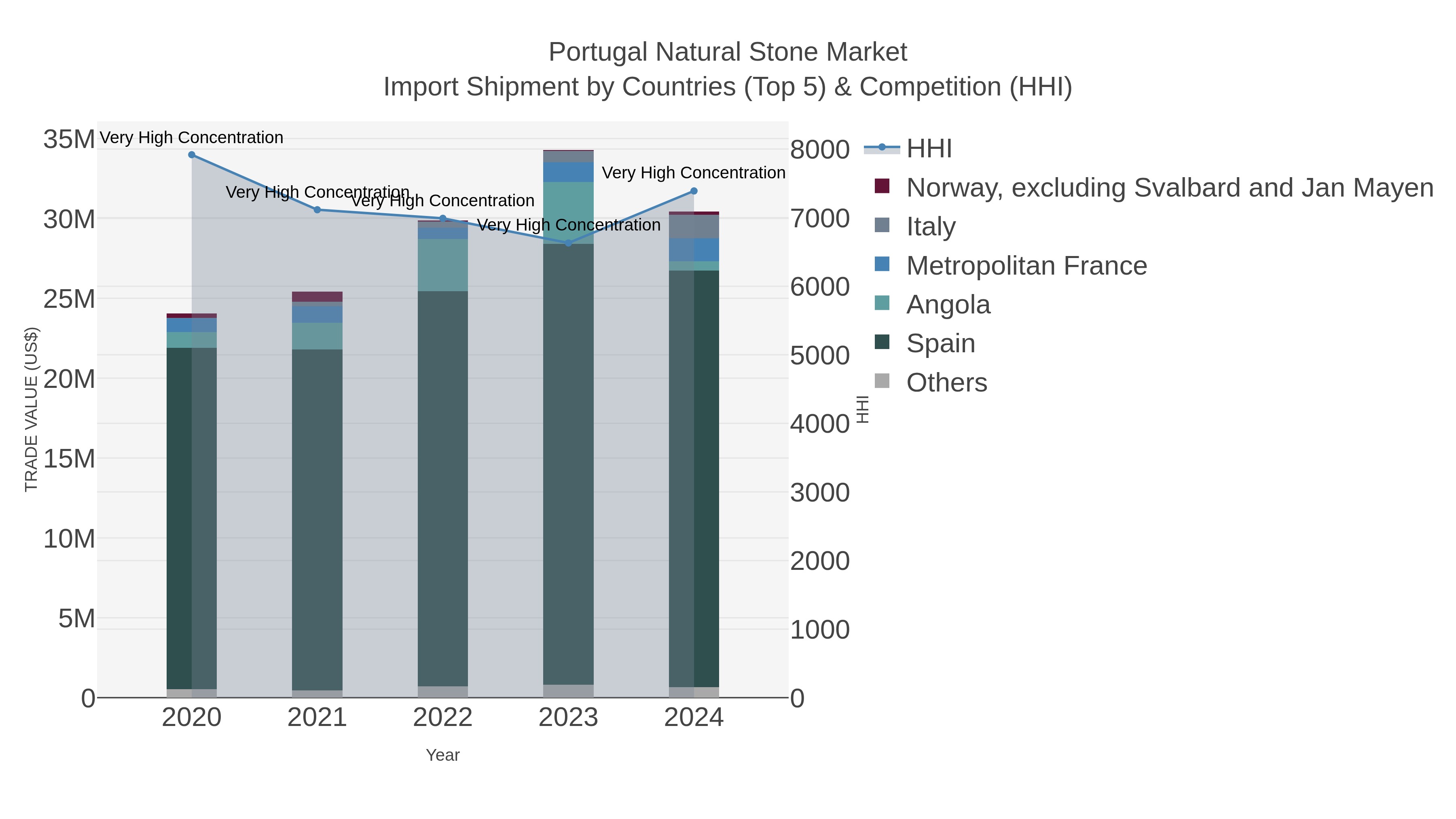 Portugal Natural Stone Market Import Shipment by Countries (Top 5) & Competition (HHI)