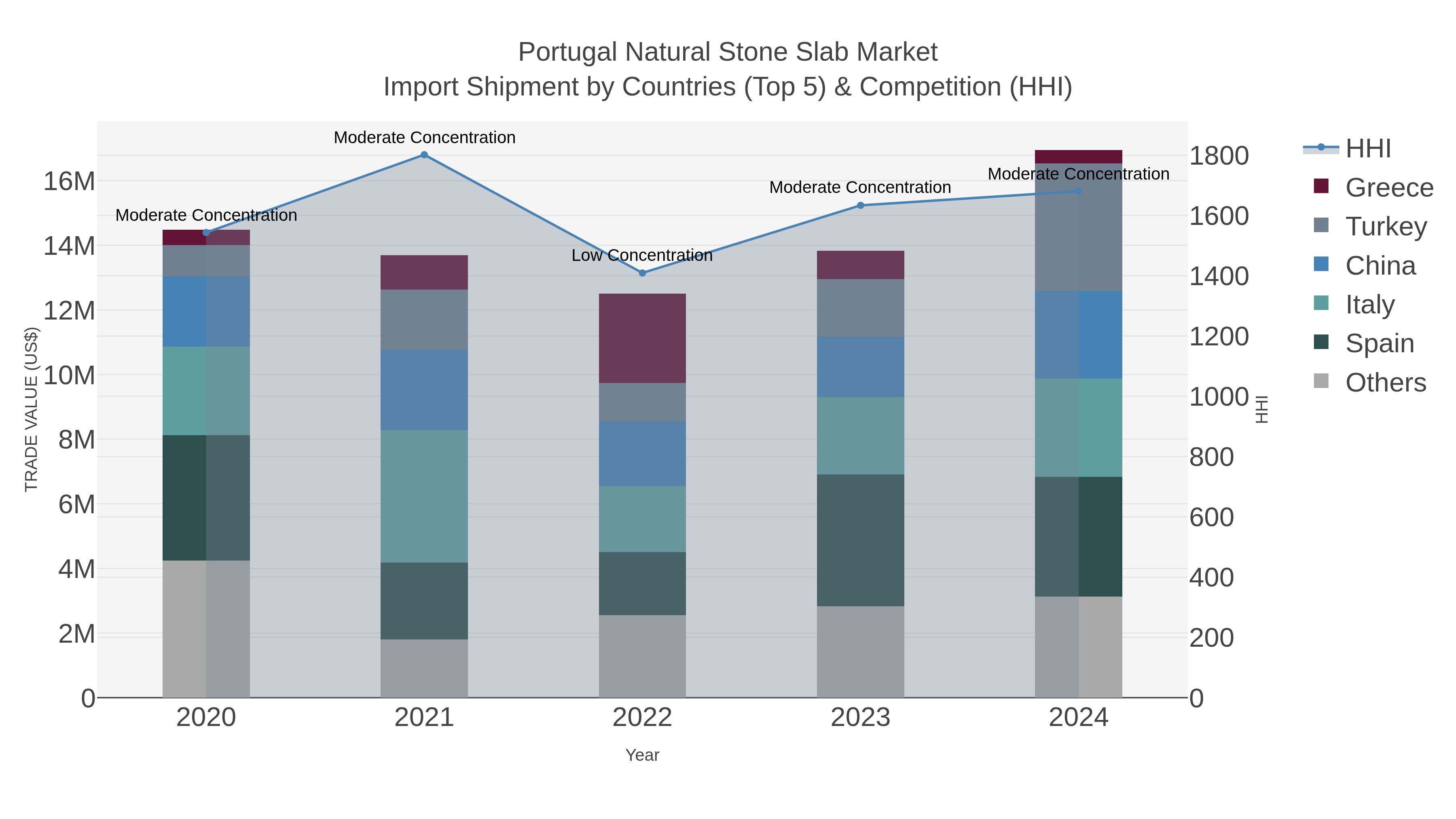 Portugal Natural Stone Slab Market Import Shipment by Countries (Top 5) & Competition (HHI)