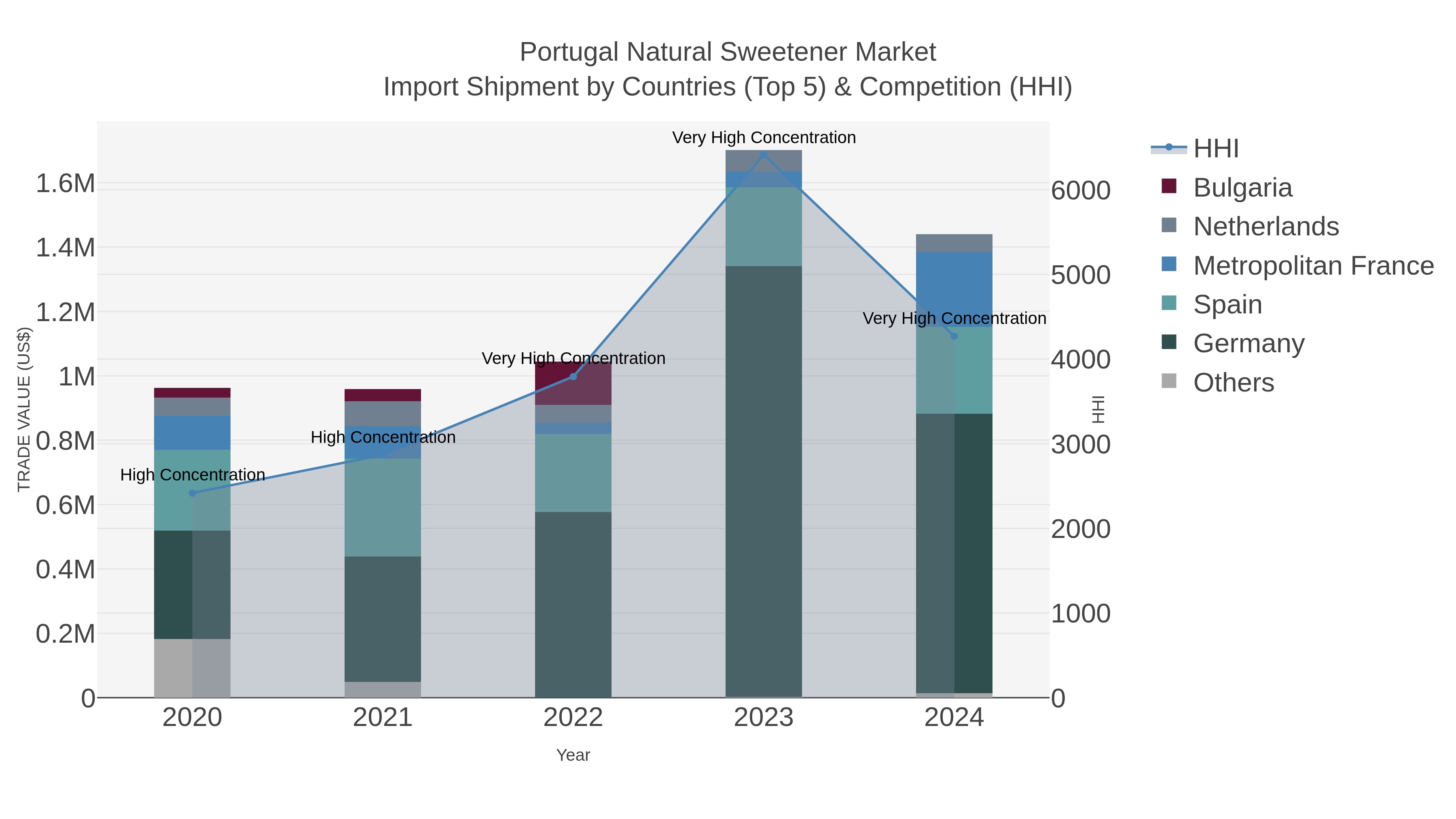 Portugal Natural Sweetener Market Import Shipment by Countries (Top 5) & Competition (HHI)